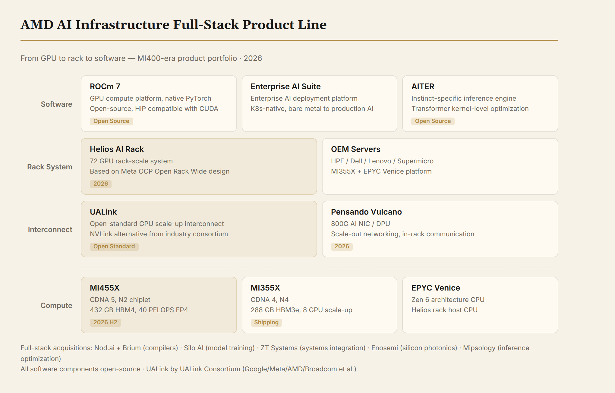 AMD AI Infra Full-Stack Product Line