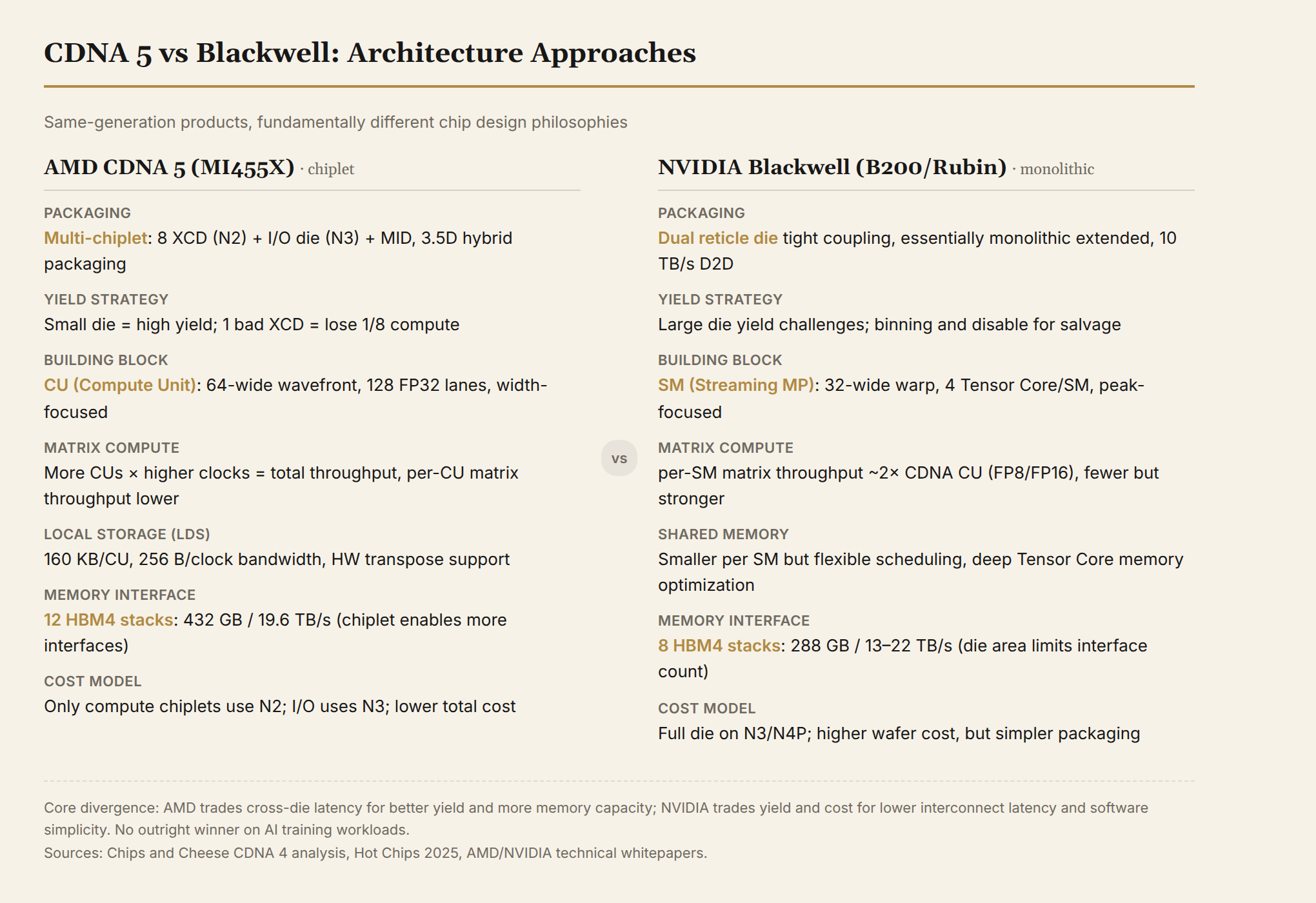 CDNA 5 vs Blackwell: Architecture Path Comparison
