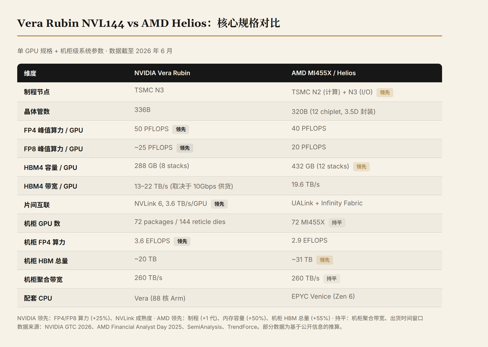 Vera Rubin NVL144 vs AMD Helios：核心规格对比
