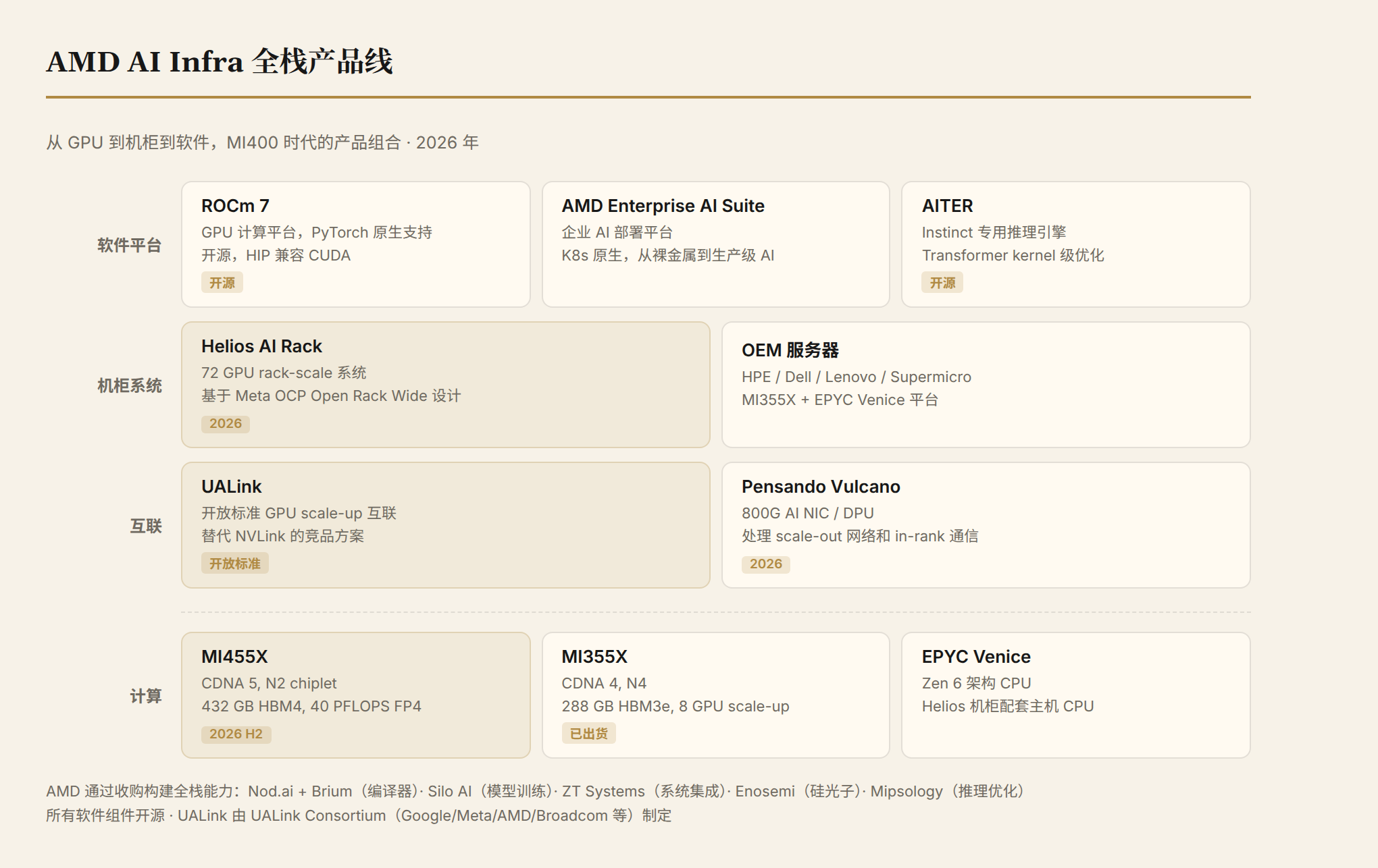 AMD AI Infra 全栈产品线