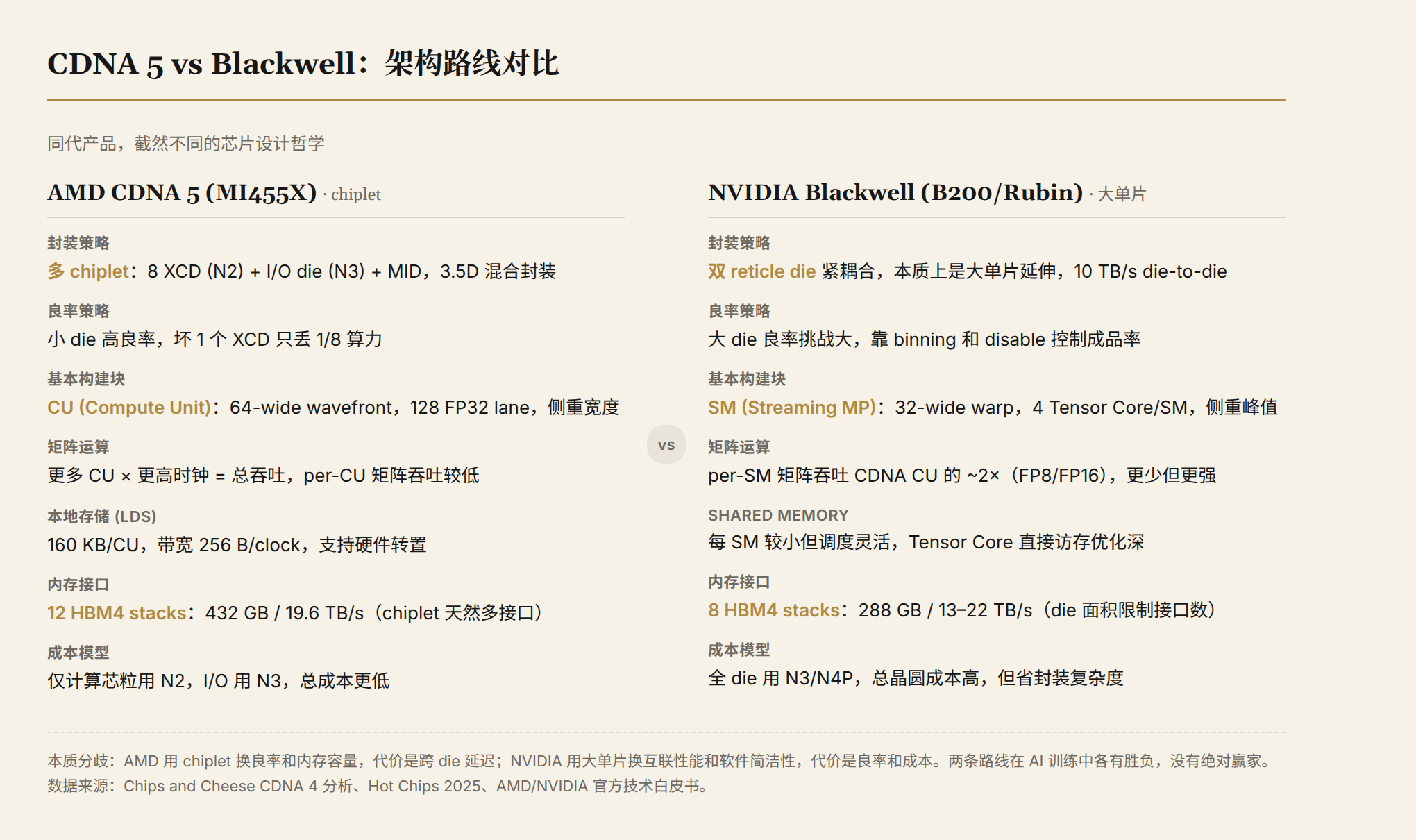 CDNA 5 vs Blackwell：架构路线对比