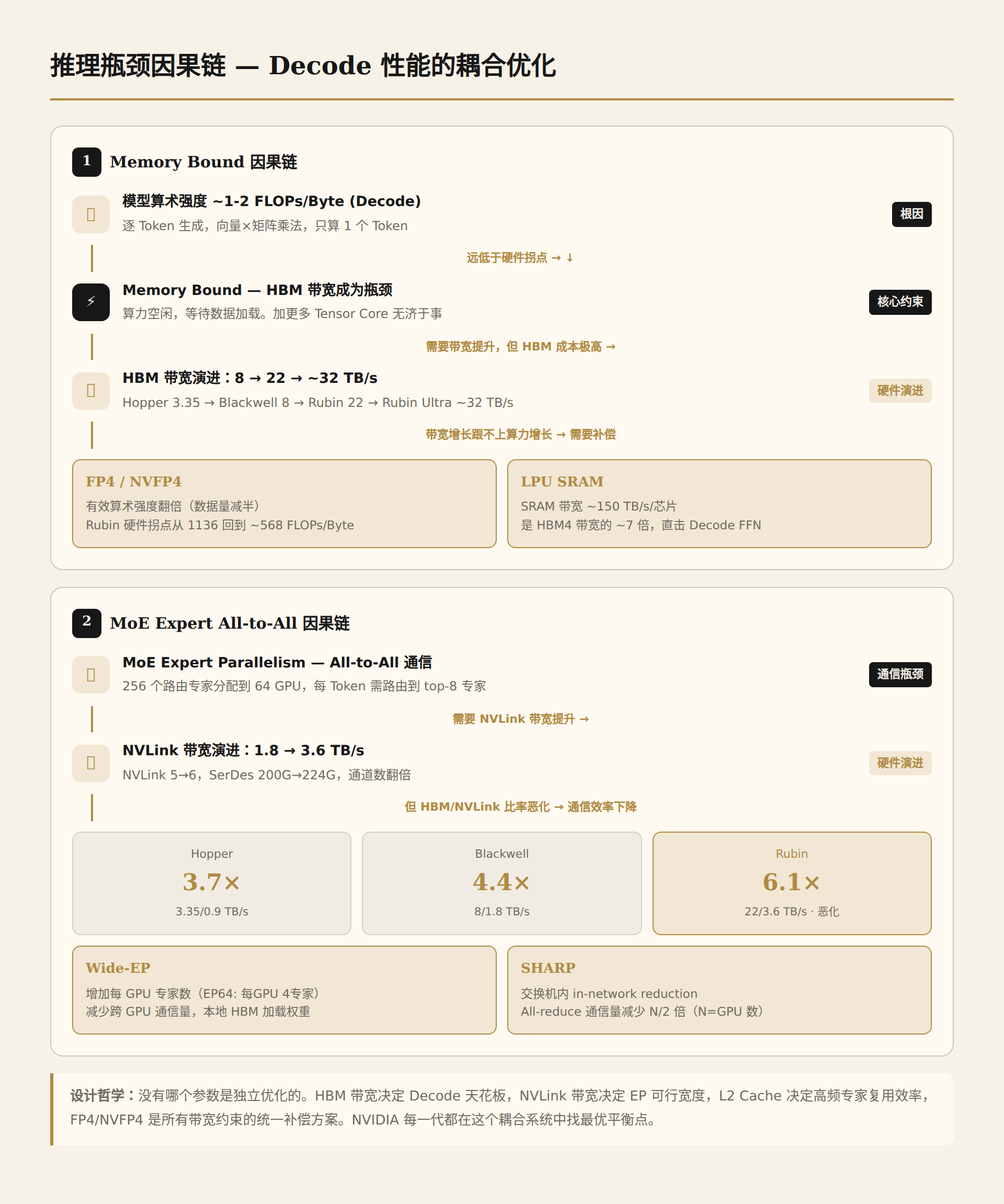 推理瓶颈因果链：算术强度→Memory Bound→带宽补偿方案→MoE通信优化