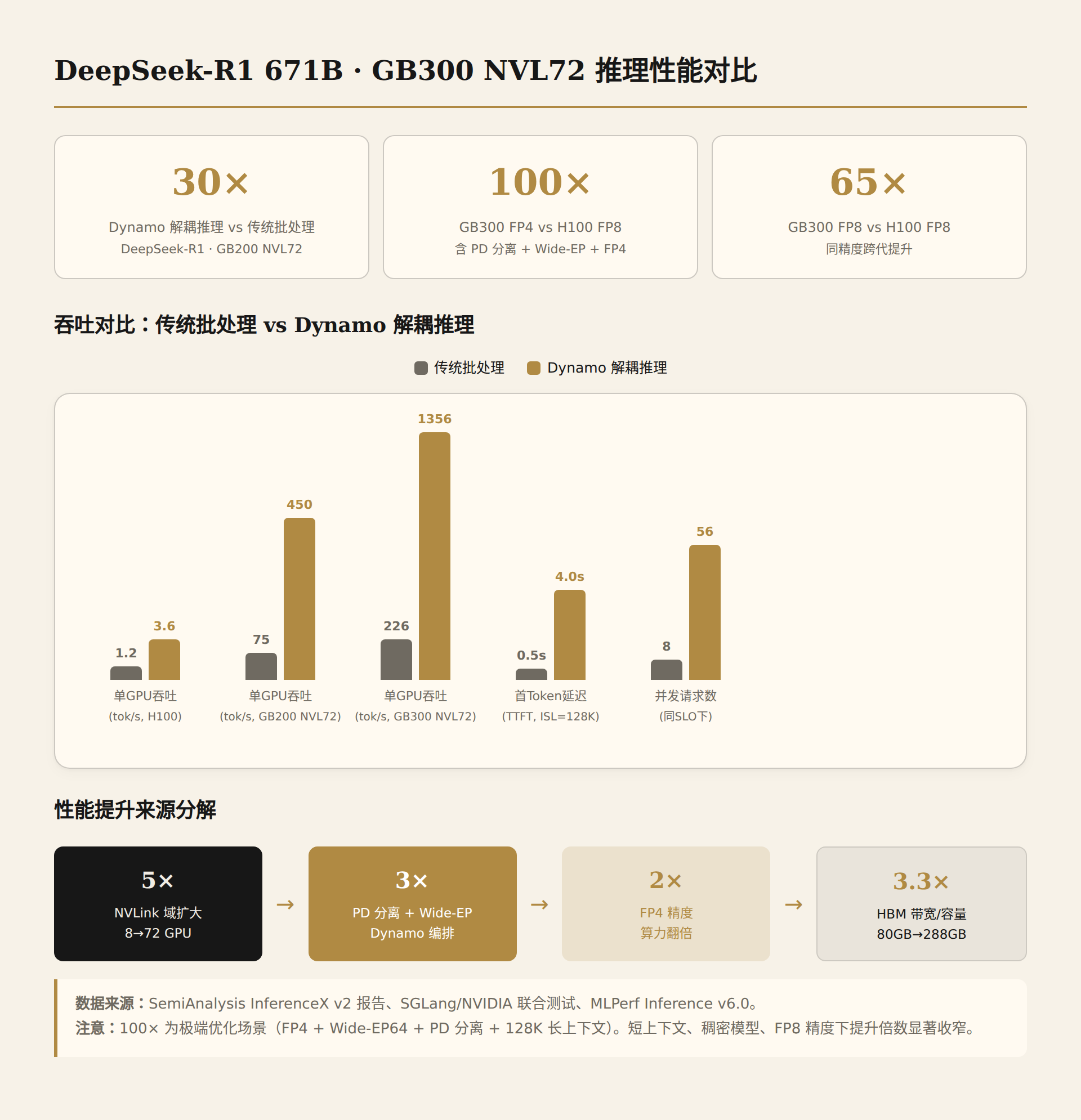 DeepSeek-R1 671B 在 GB200 NVL72 上 Dynamo 解耦推理 vs 传统批处理的吞吐对比 — 30倍性能提升