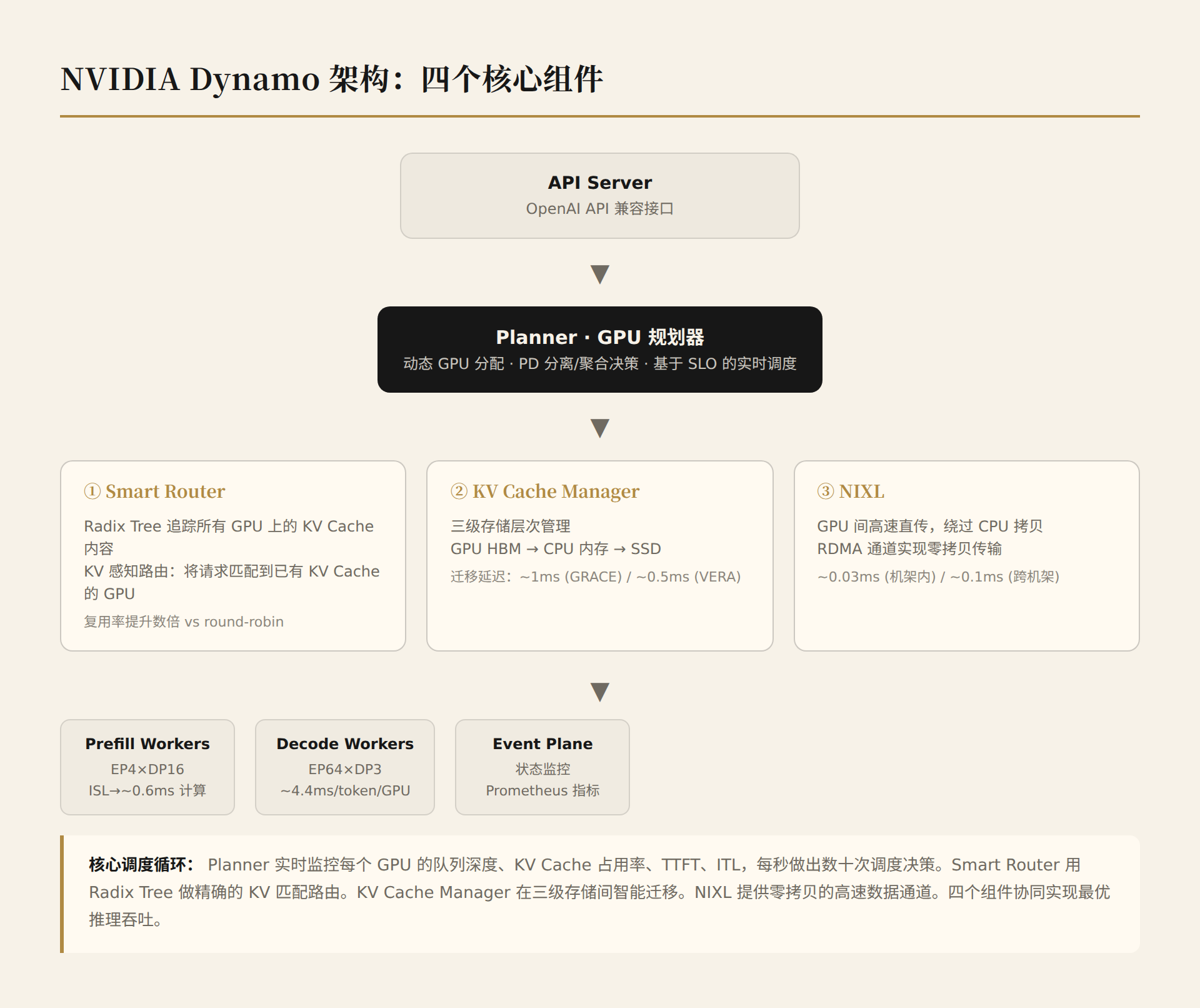 Dynamo 架构：四个核心组件及其与推理 Worker 的关系
