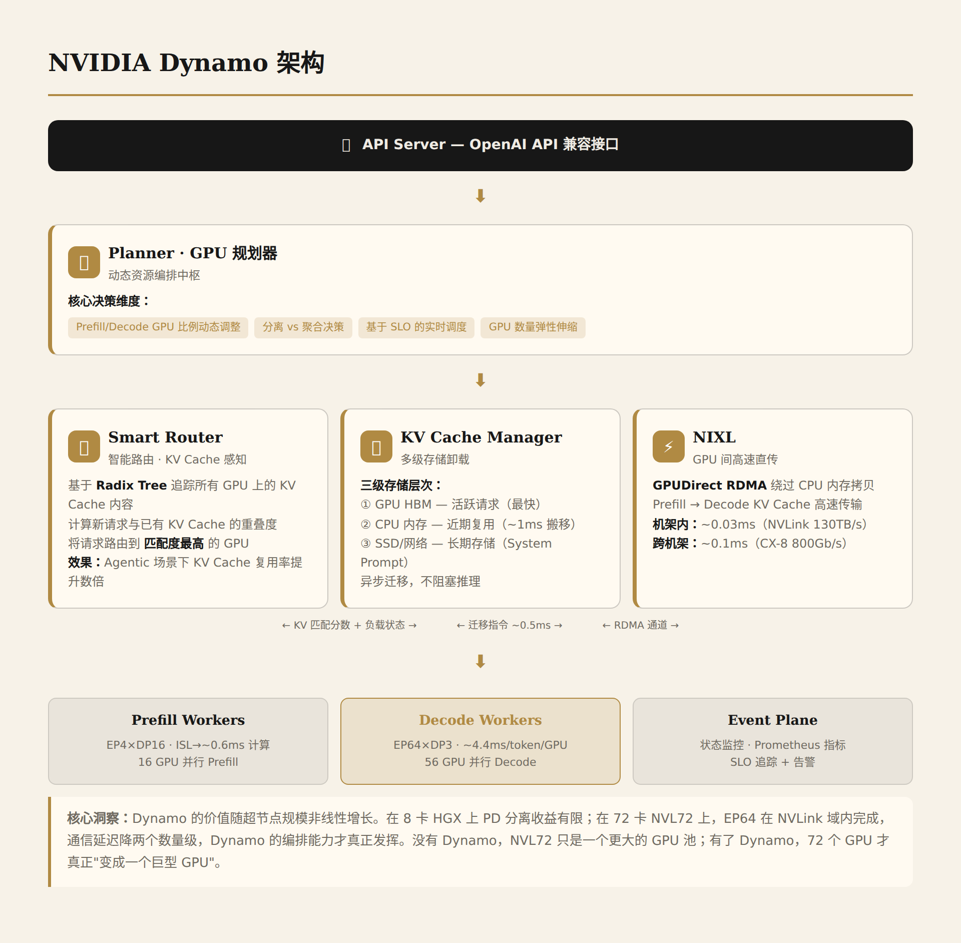 NVIDIA Dynamo 架构 — Planner、Smart Router、KV Cache Manager、NIXL 四个核心组件及其与推理 Worker 的关系
