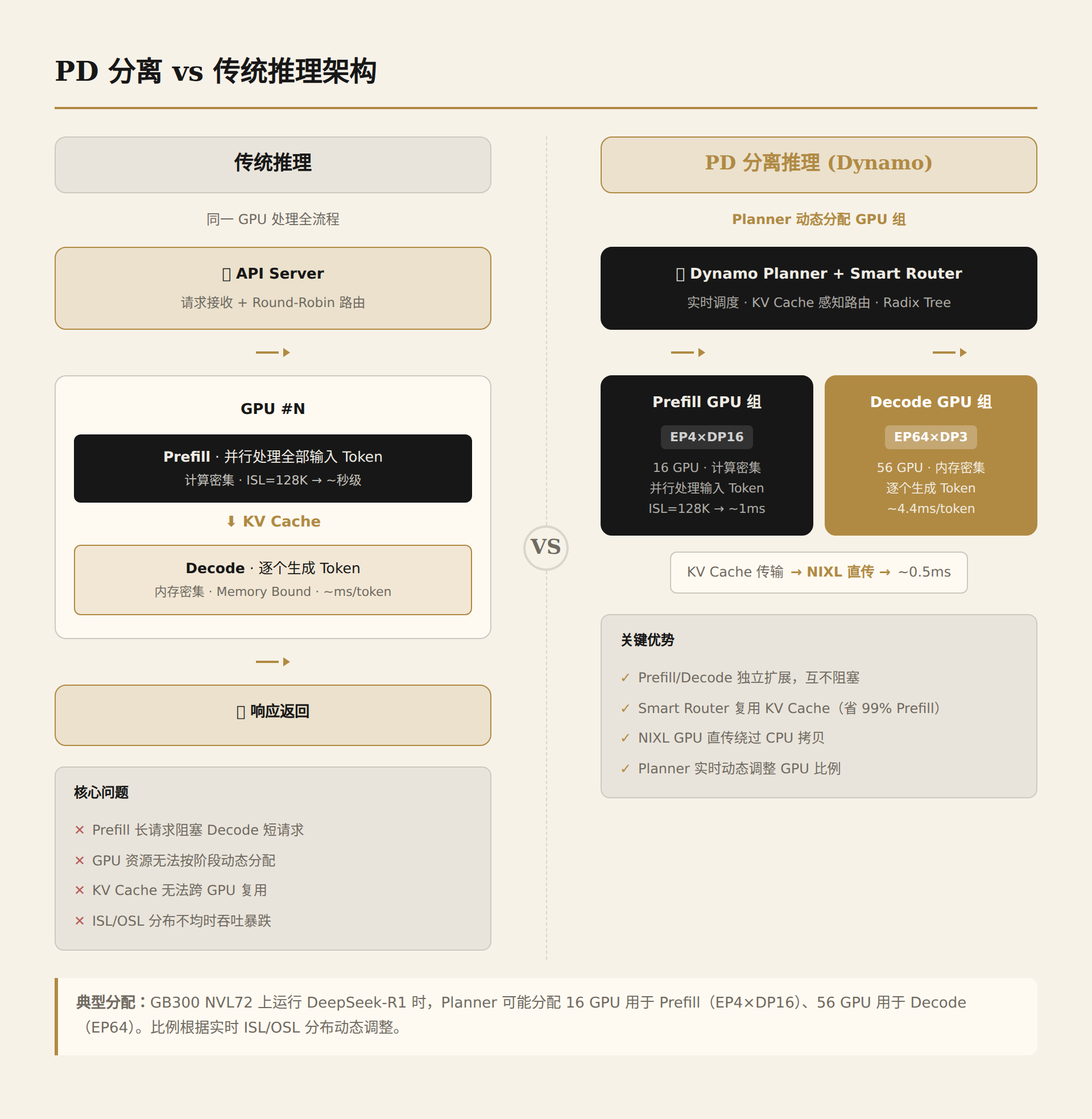 PD 分离 vs 传统推理 — 左侧为传统推理（Prefill+Decode同一GPU），右侧为解耦推理（Prefill和Decode分配到不同GPU组）