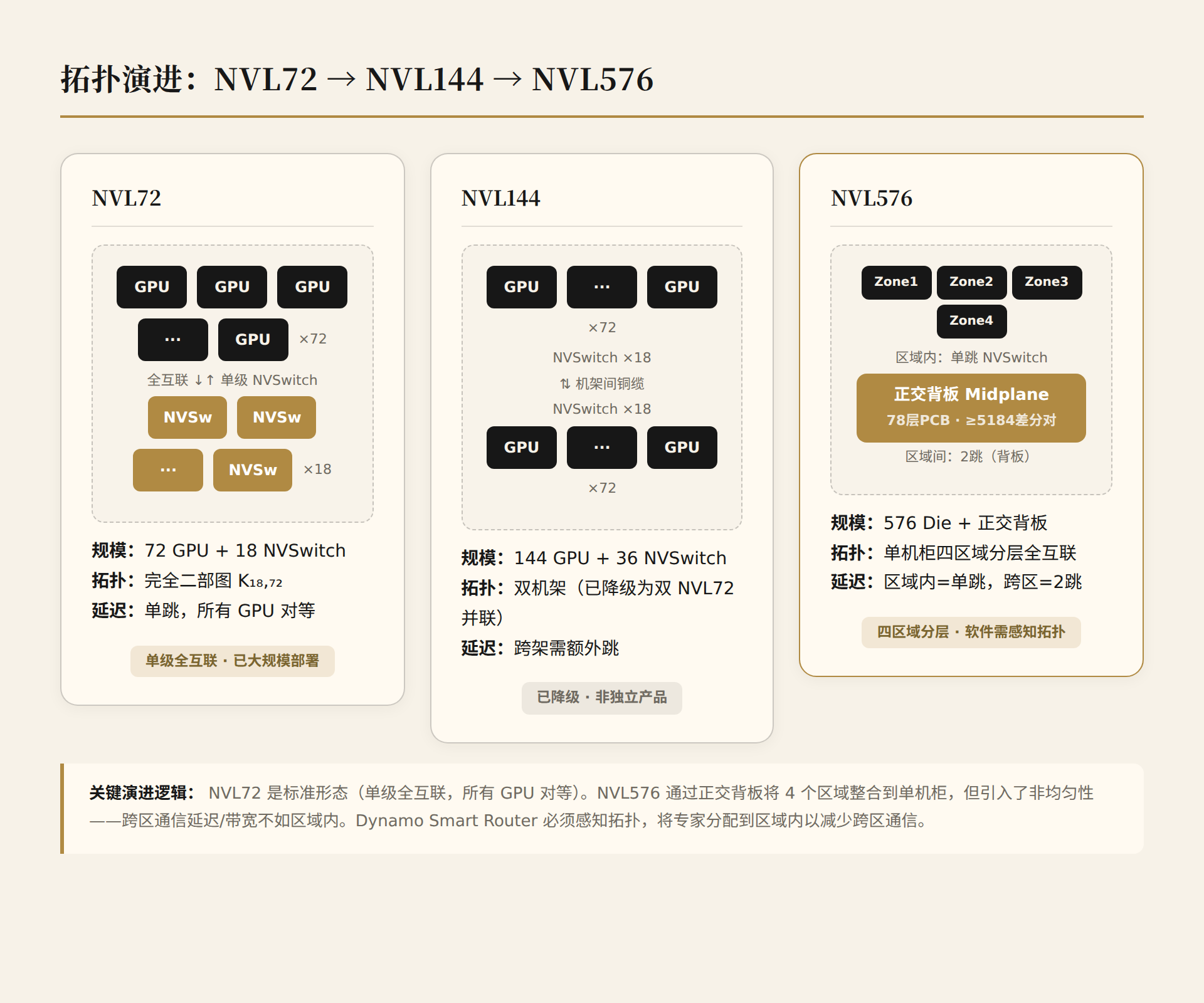 拓扑演进：NVL72→NVL144→NVL576 三代拓扑对比