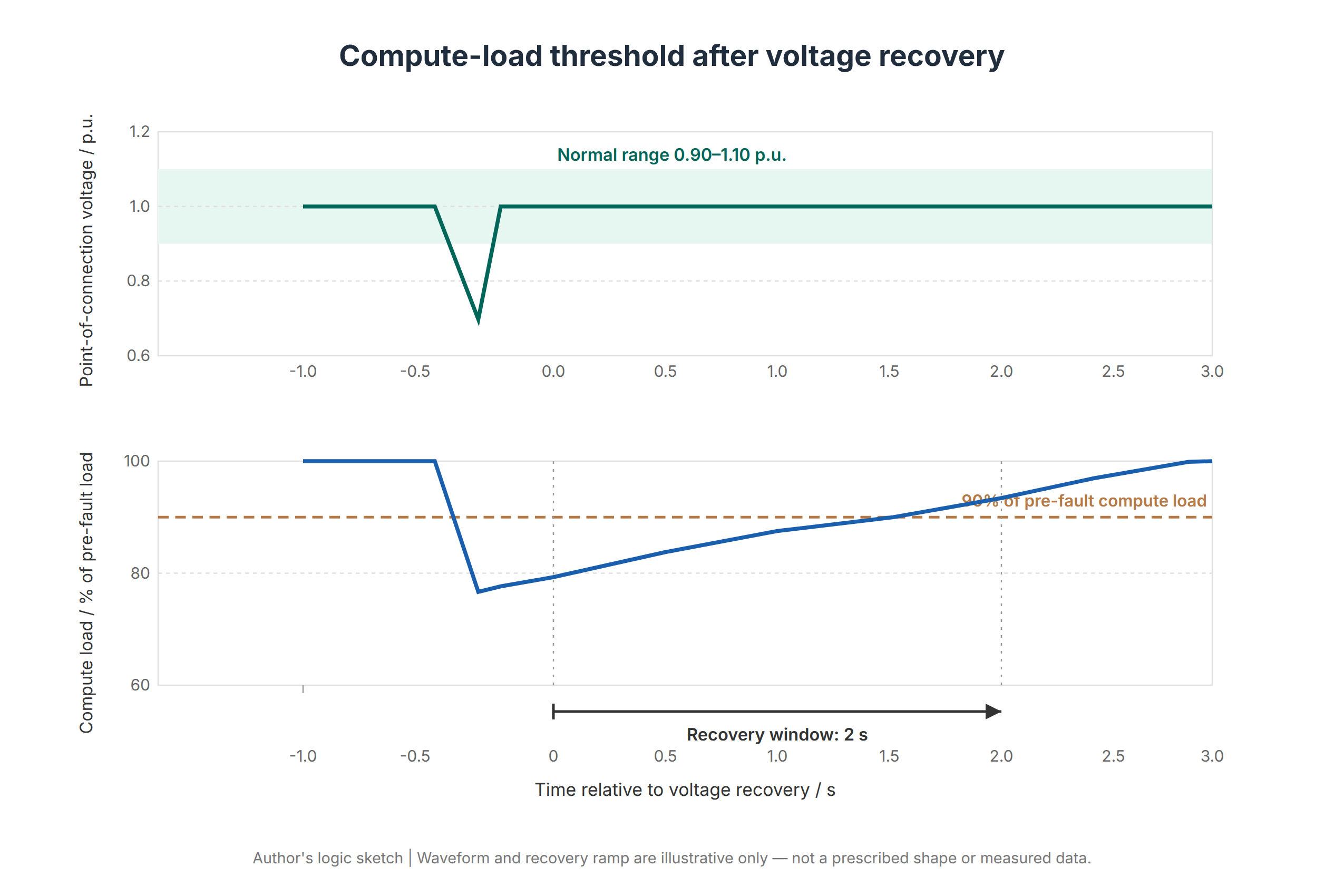 Figure 3  The compute-load threshold after voltage recovery