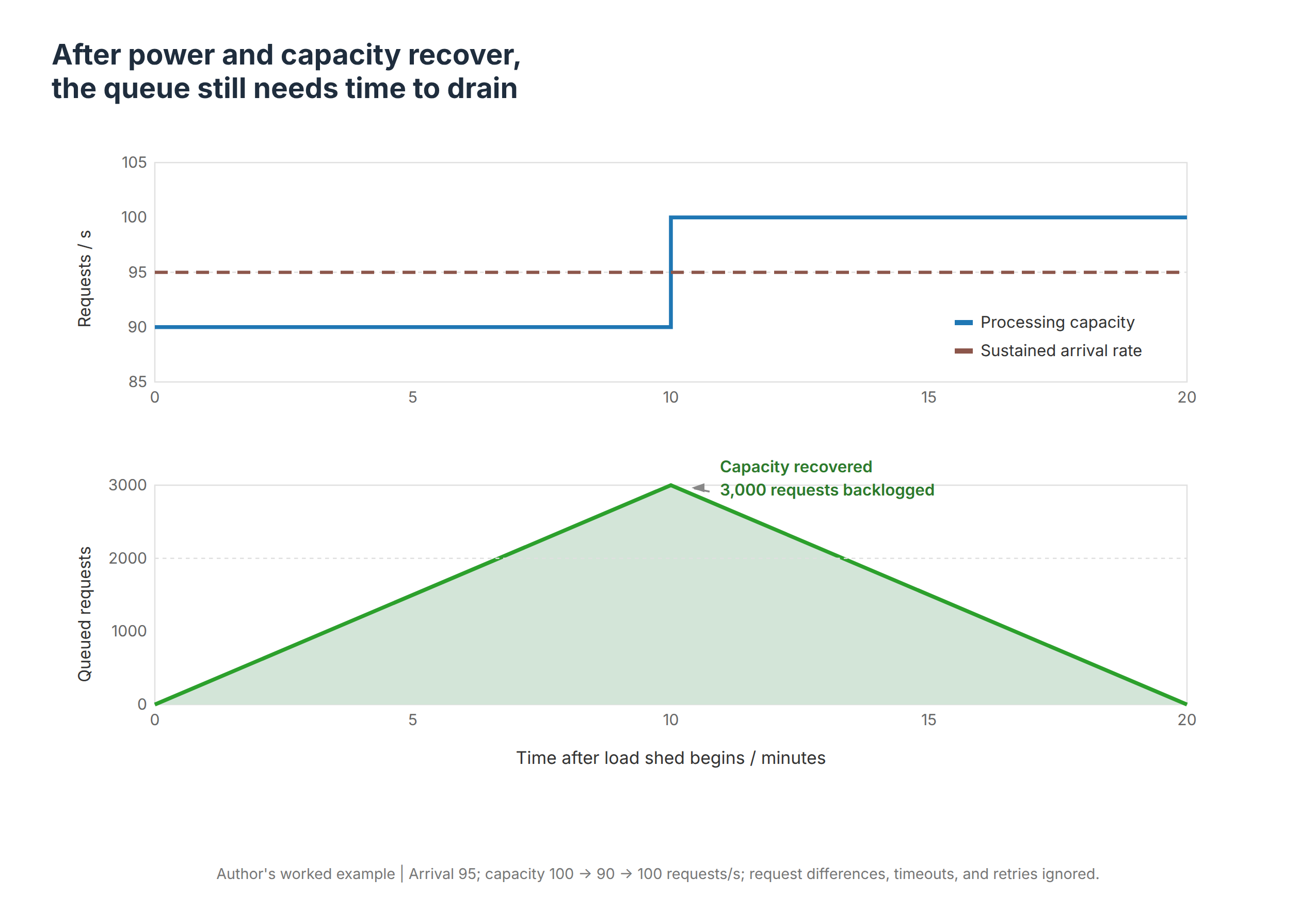 Figure 4  Electrical recovery versus service-queue recovery
