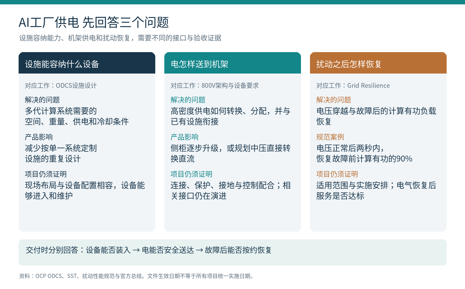 图 1 AI工厂供电的三层接口