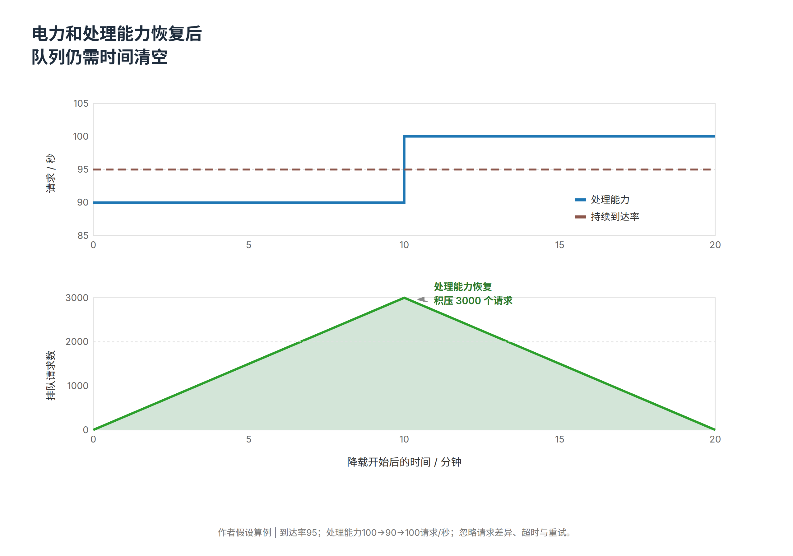 图 4 电气恢复与服务队列恢复