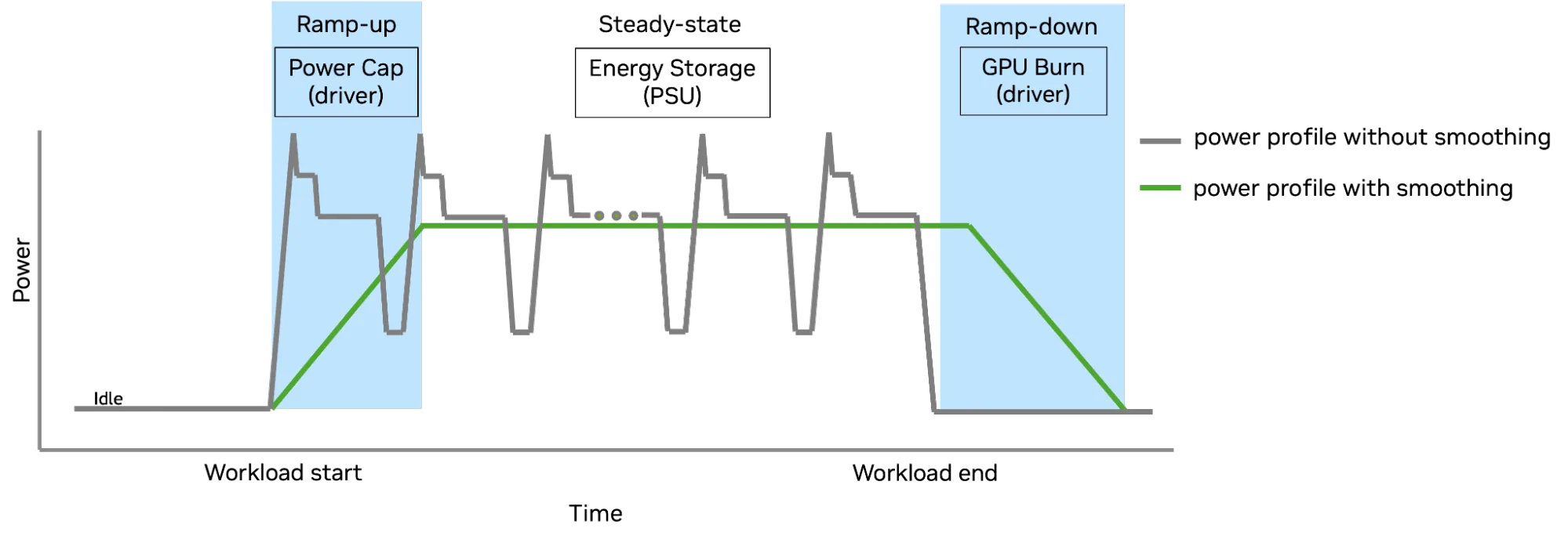 Figure 5  GB300 power-smoothing mechanism