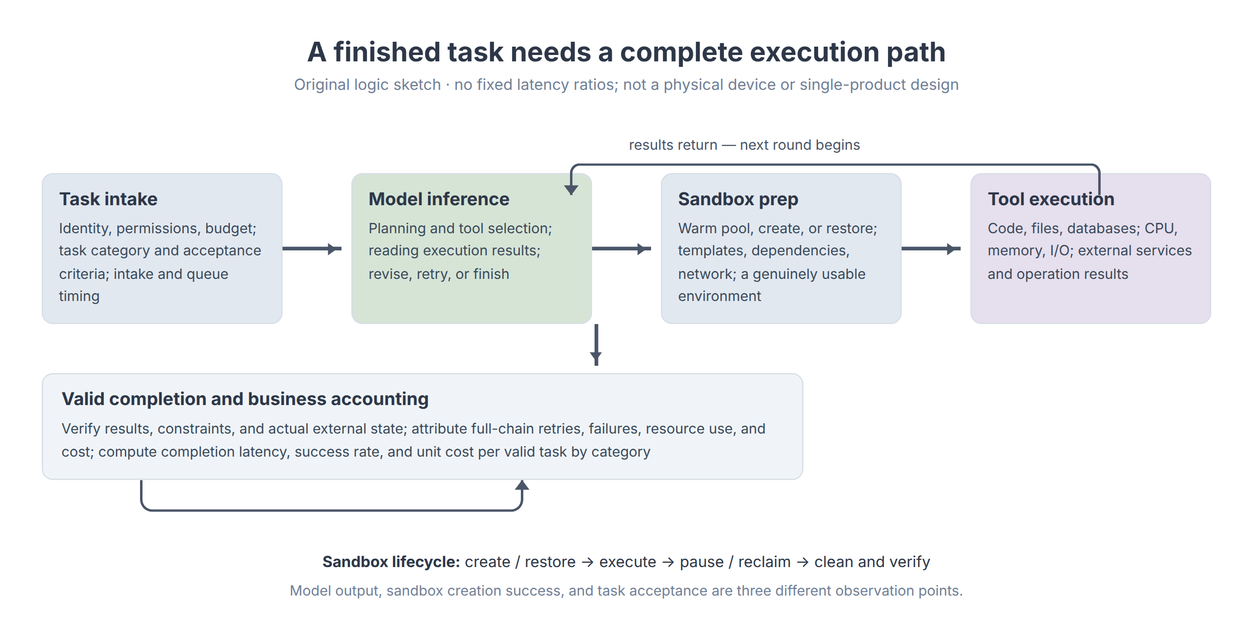 Figure 3  The full task path of an agent
