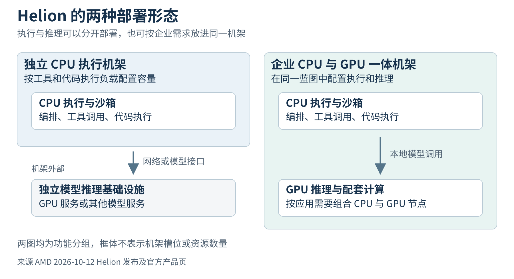图 1  Helion 的两种部署形态