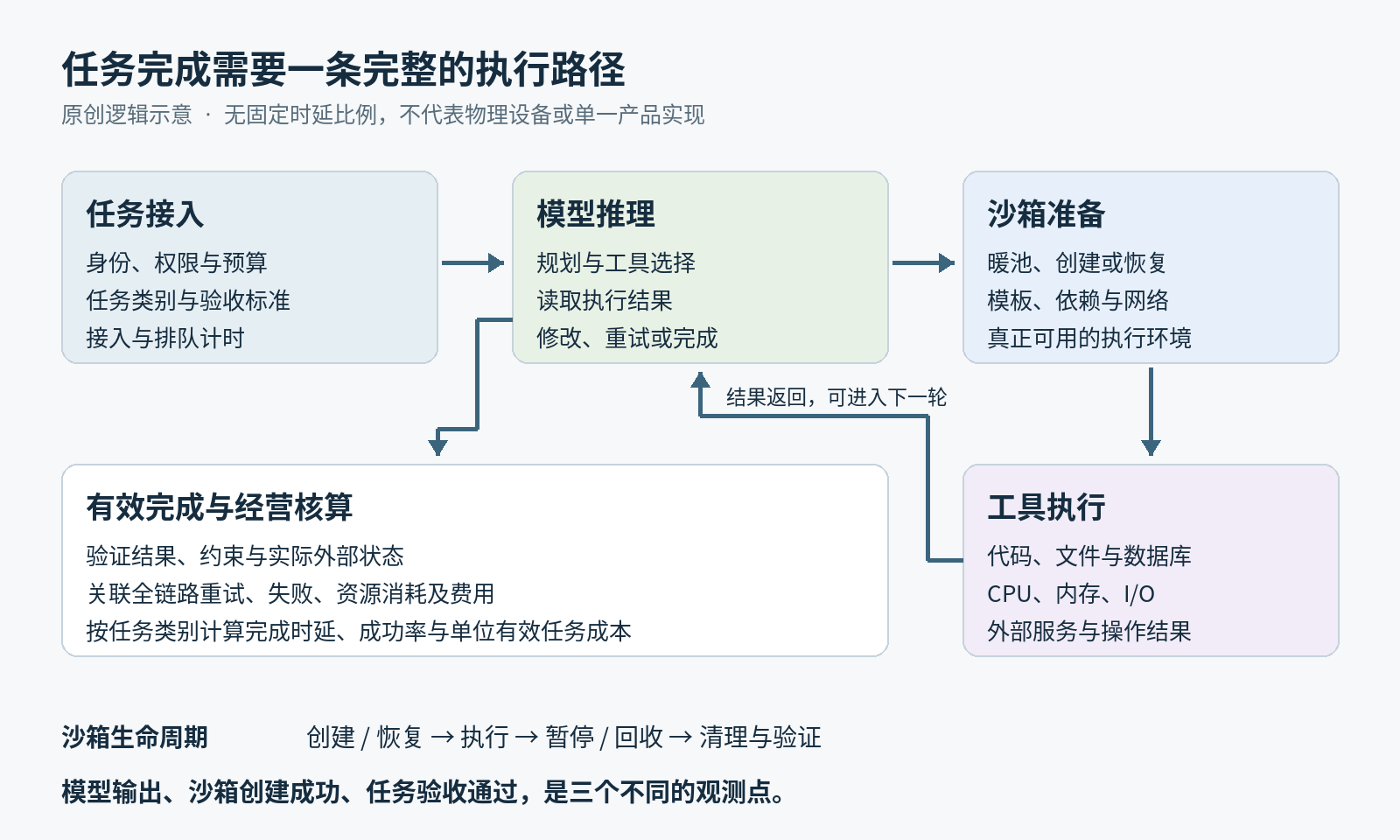 图 3  Agent 的完整任务路径