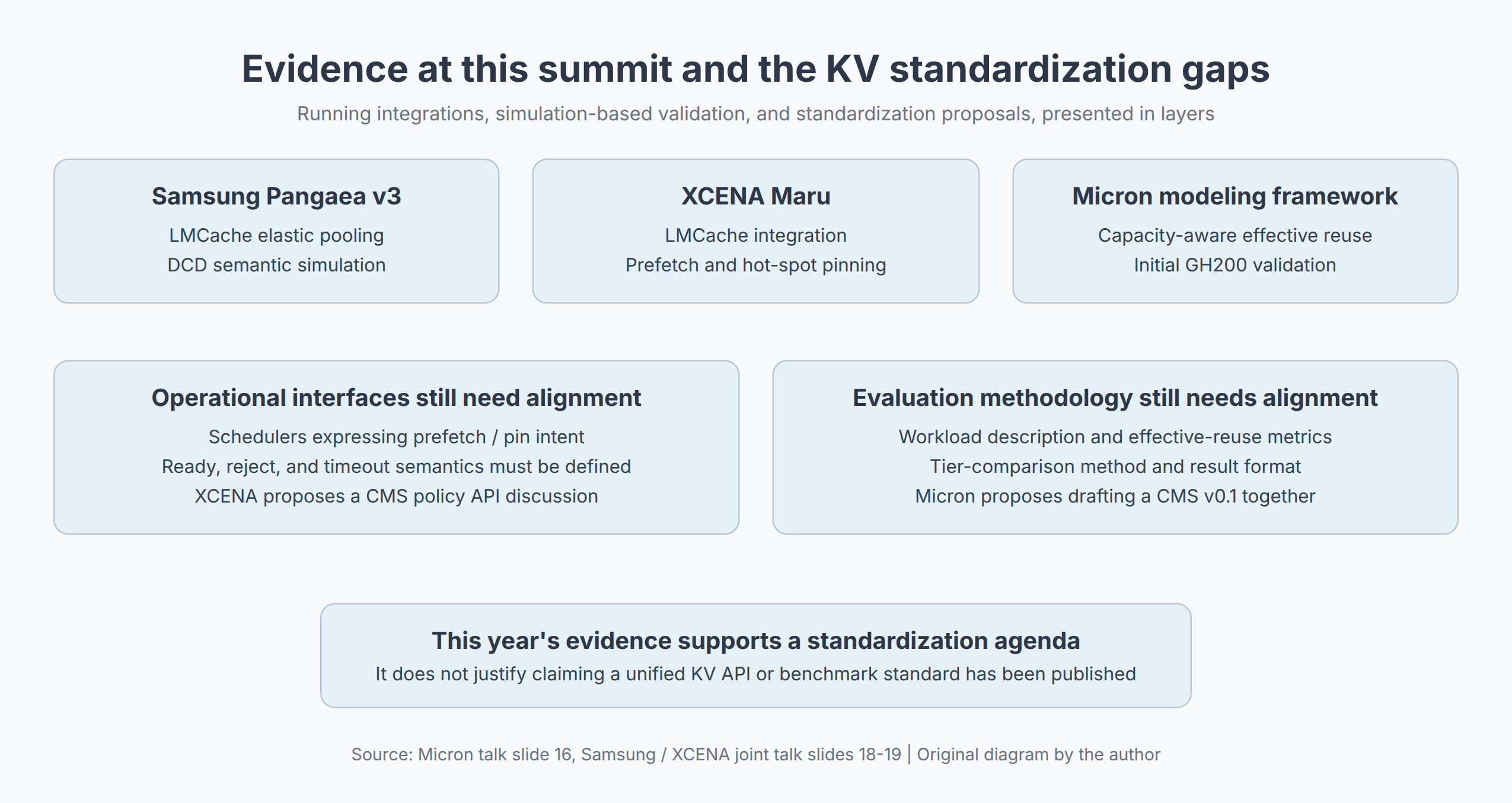 Figure 4  The two standardization tracks for KV