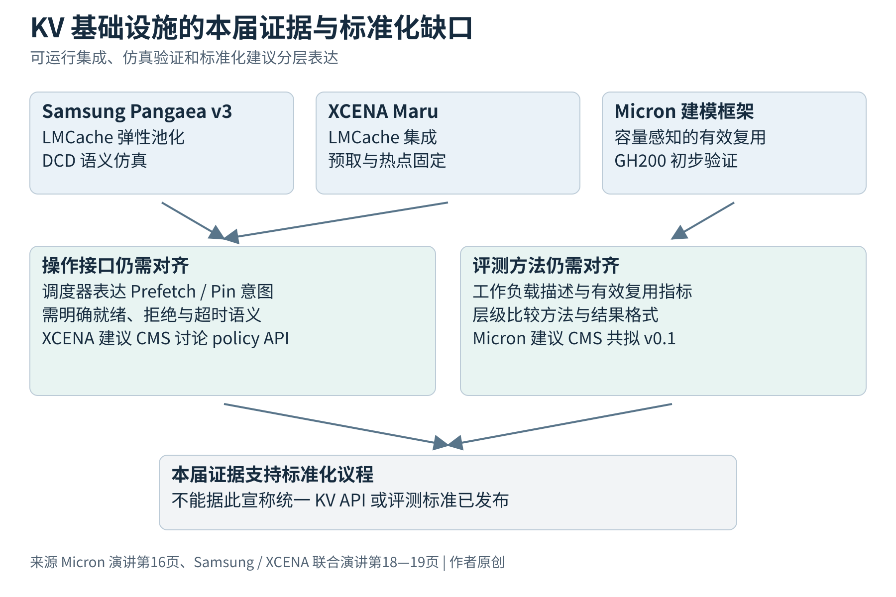 图 4 两类 KV 标准化议题