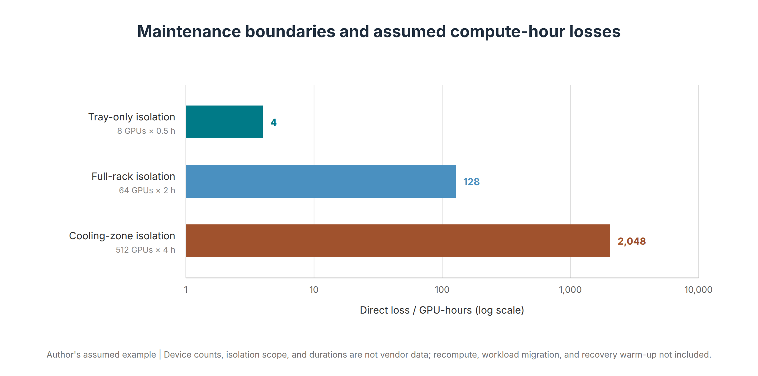 Figure 1  Maintenance boundaries and assumed compute-hour losses