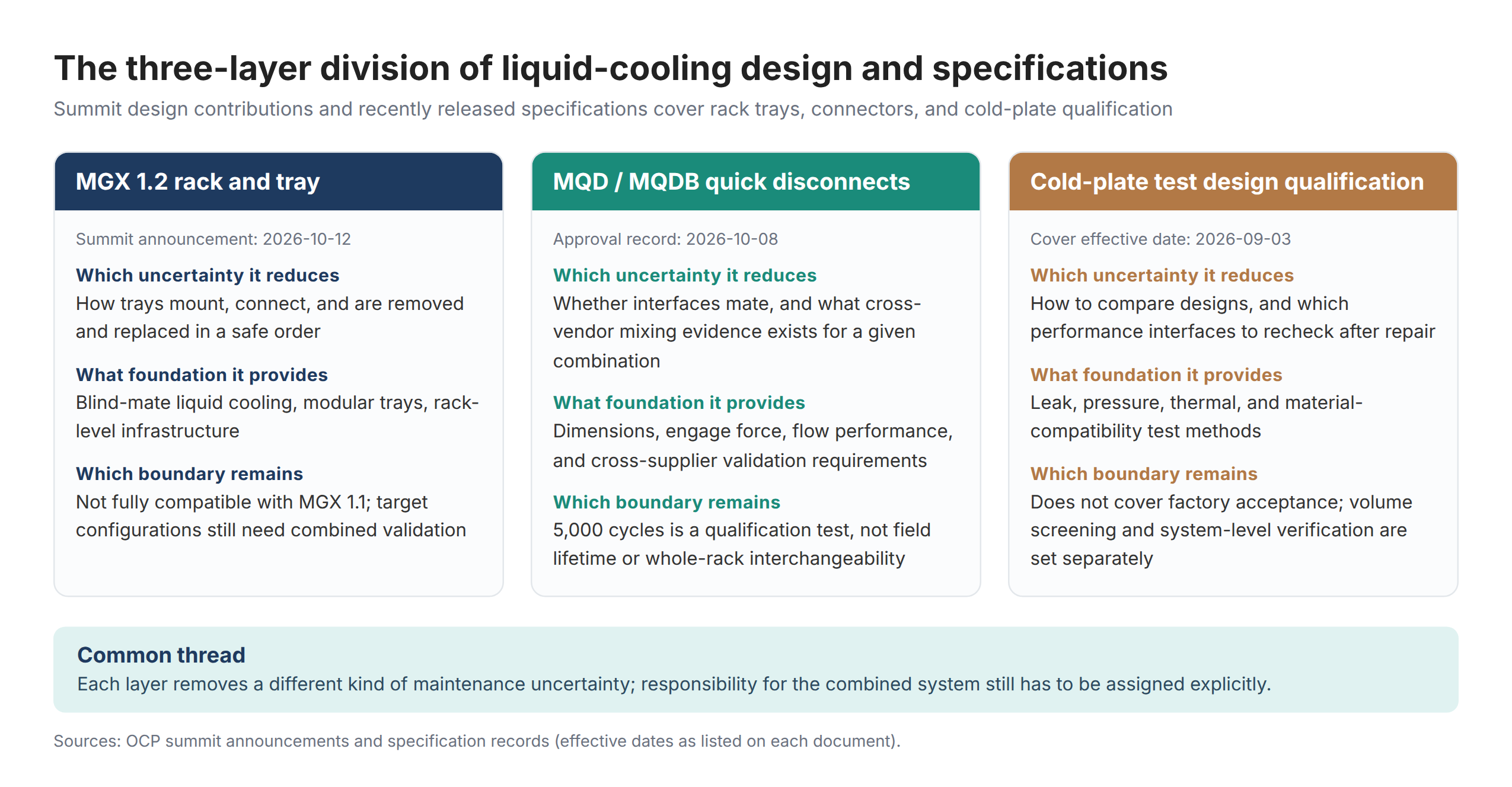 Figure 2  The three-layer division of liquid-cooling design and specifications
