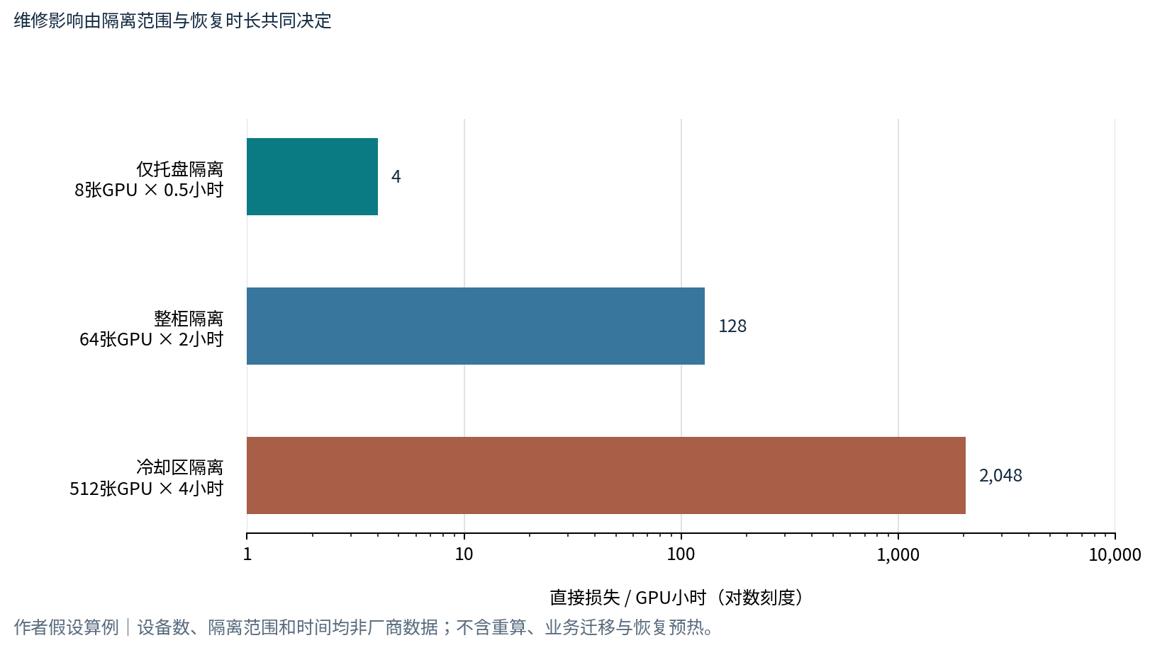 图 1 维护边界与假设算力损失
