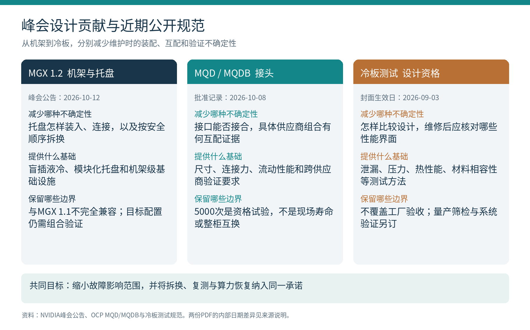 图 2 液冷设计与规范的三层分工