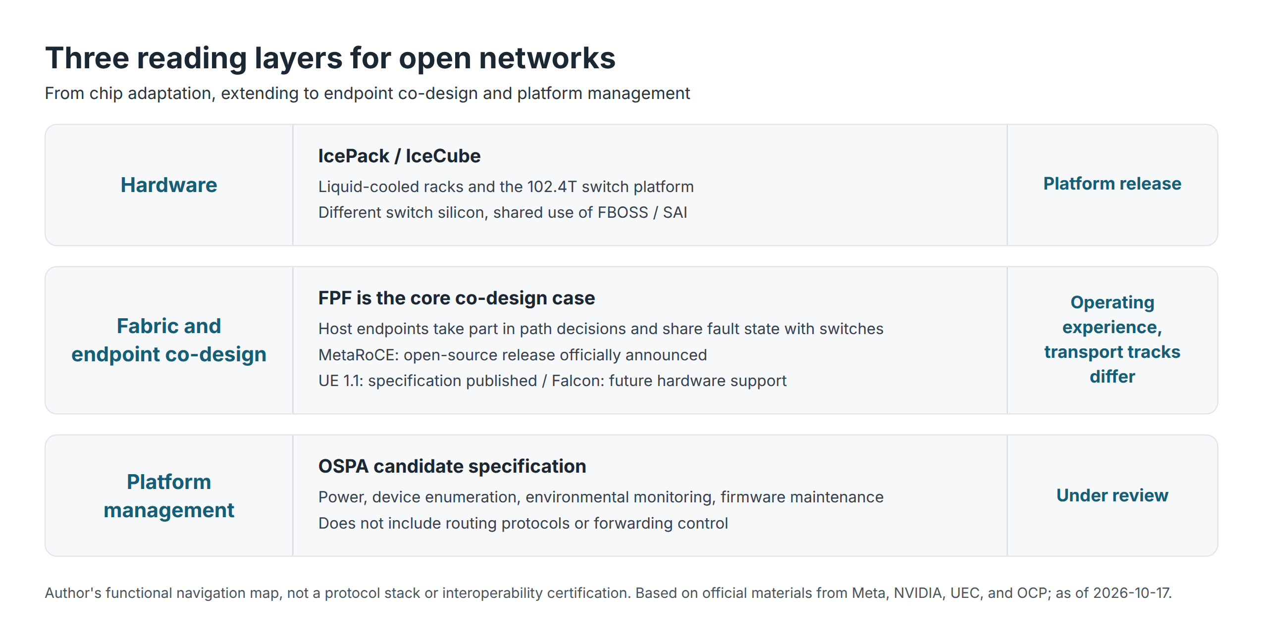 Figure 1 Three-layer reading map for open networks