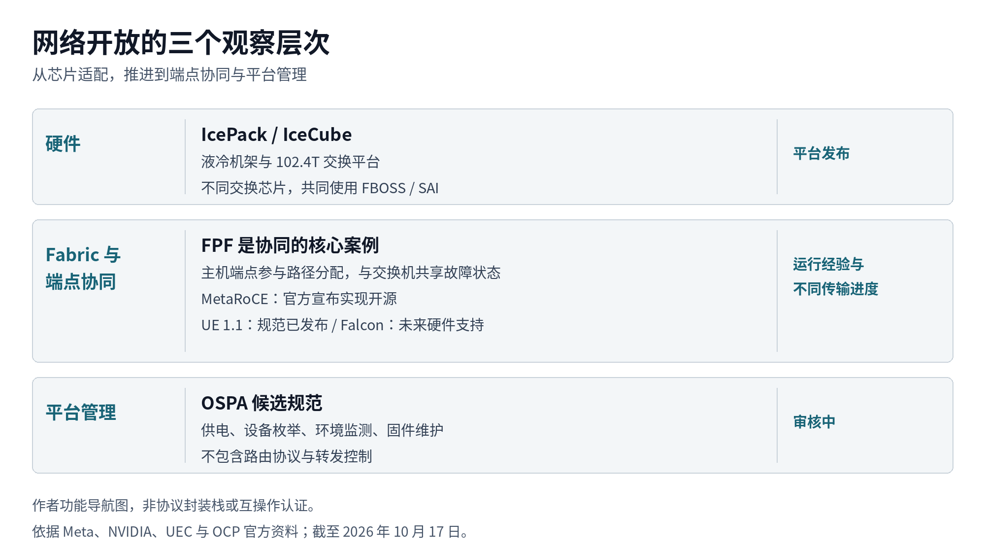 图 1  开放网络的三层阅读导航