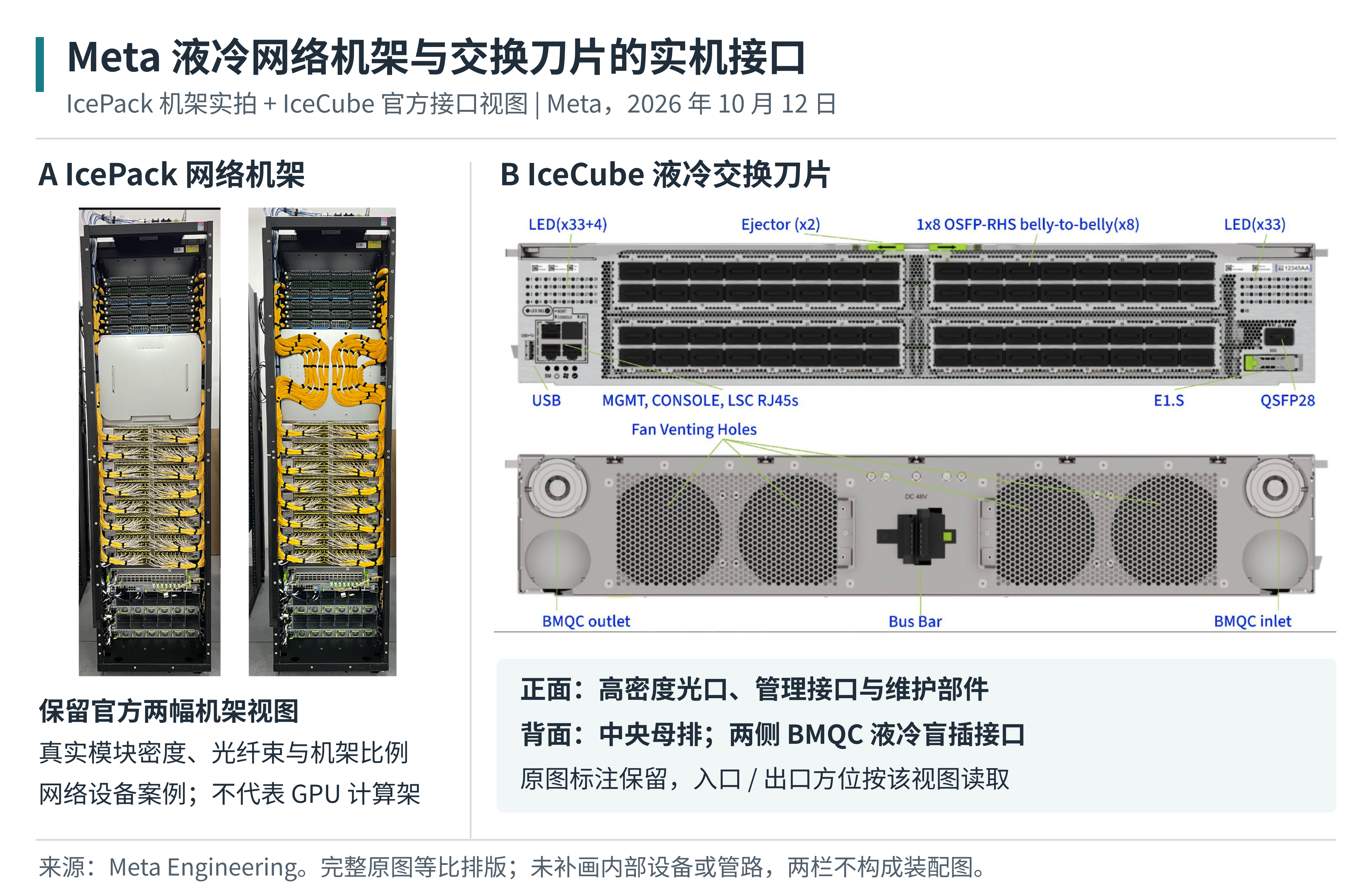 Figure 1  Meta's liquid-cooled network rack and switch blades, physical interfaces
