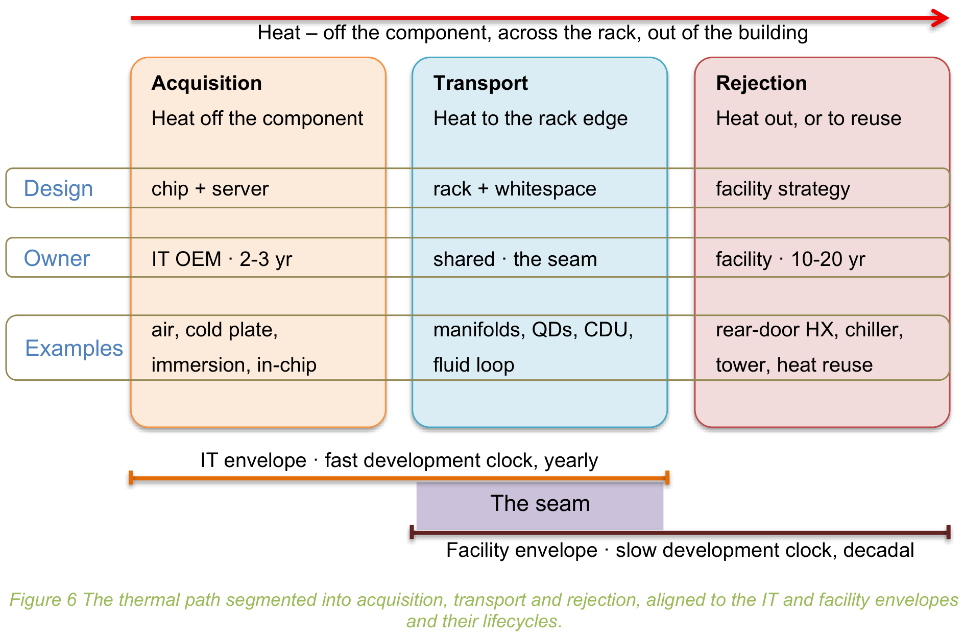 Figure 11  Heat capture, transfer, and rejection connect different lifecycles