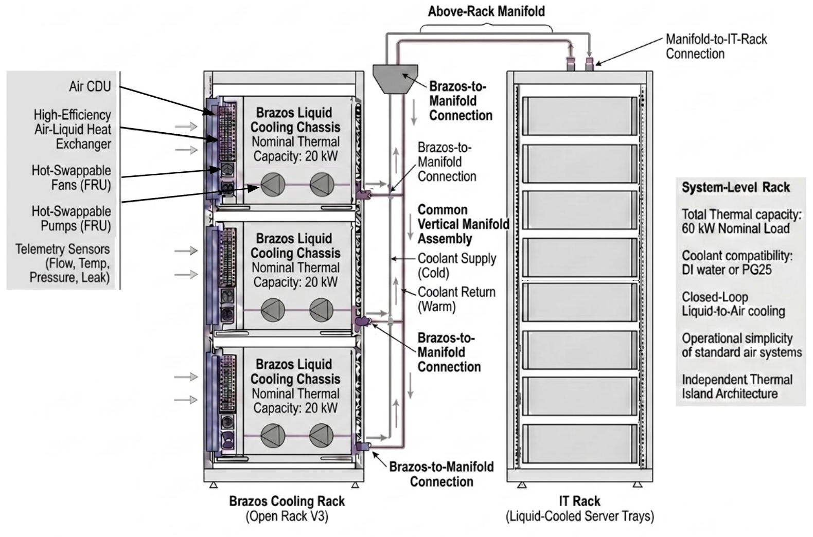 Figure 14  A liquid-cooling on-ramp inside existing air-cooled rooms