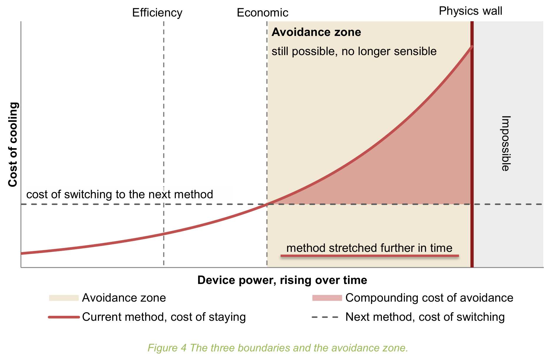Figure 15  Efficiency economics and physical limits of cooling options