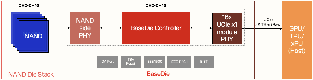 Figure 17  HBF's base die and the xPU interface