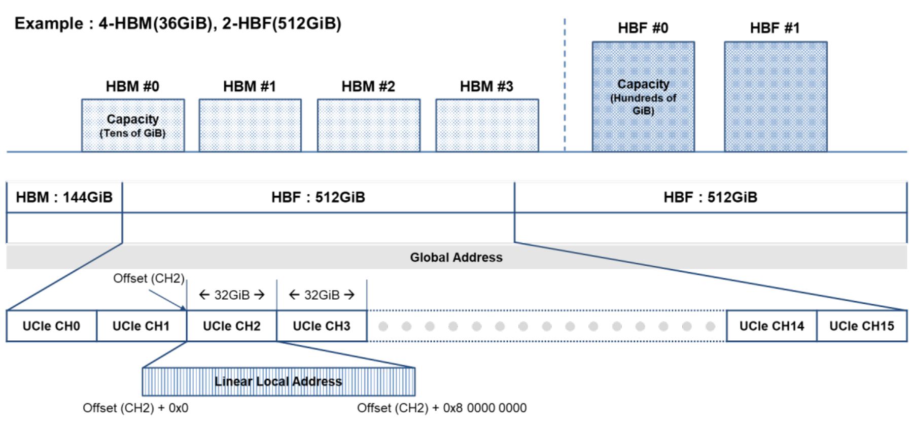 Figure 18  HBM and HBF address spaces need separate management