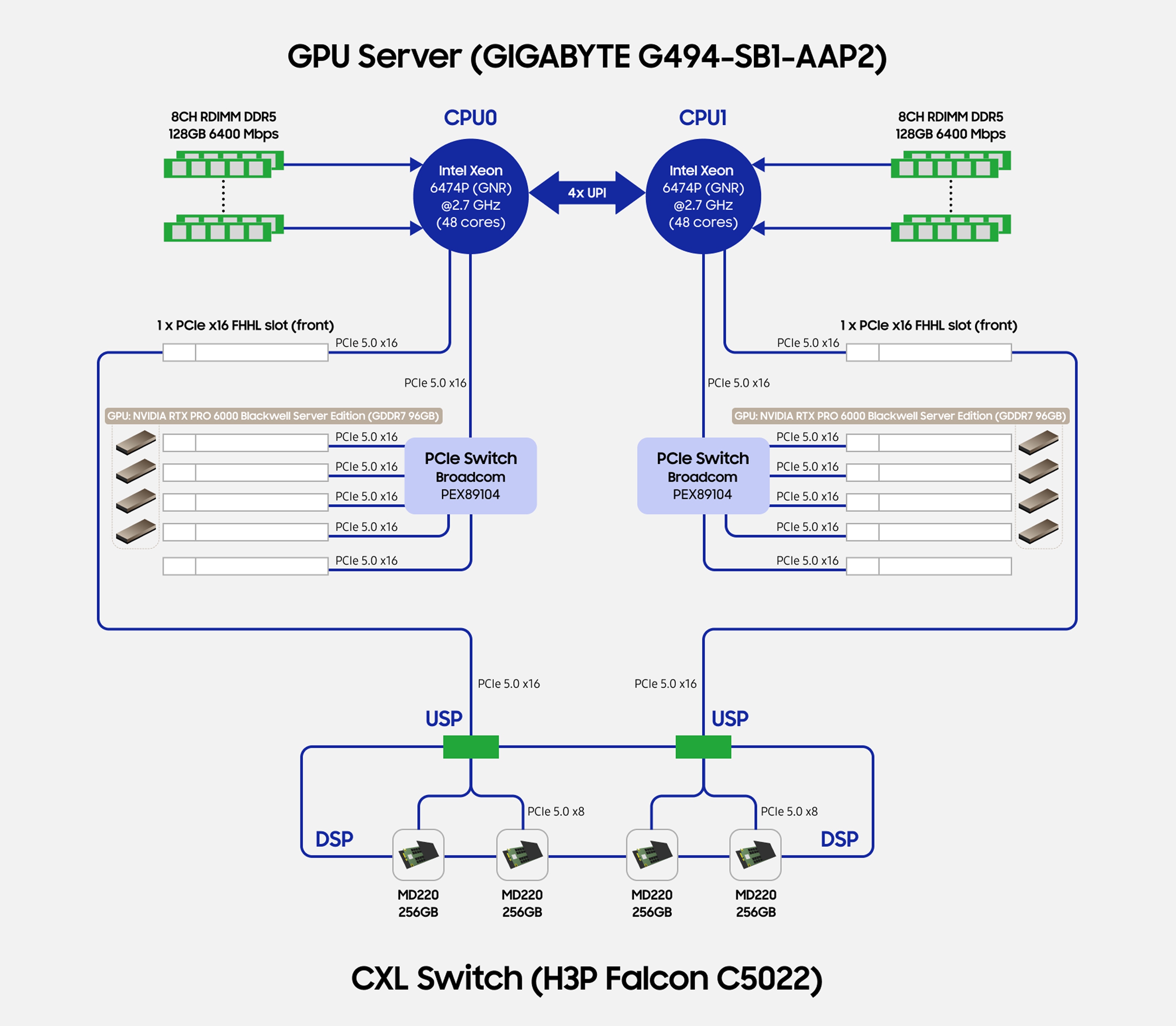 Figure 19  Connection diagram of Samsung's CXL KV-cache offloading evaluation