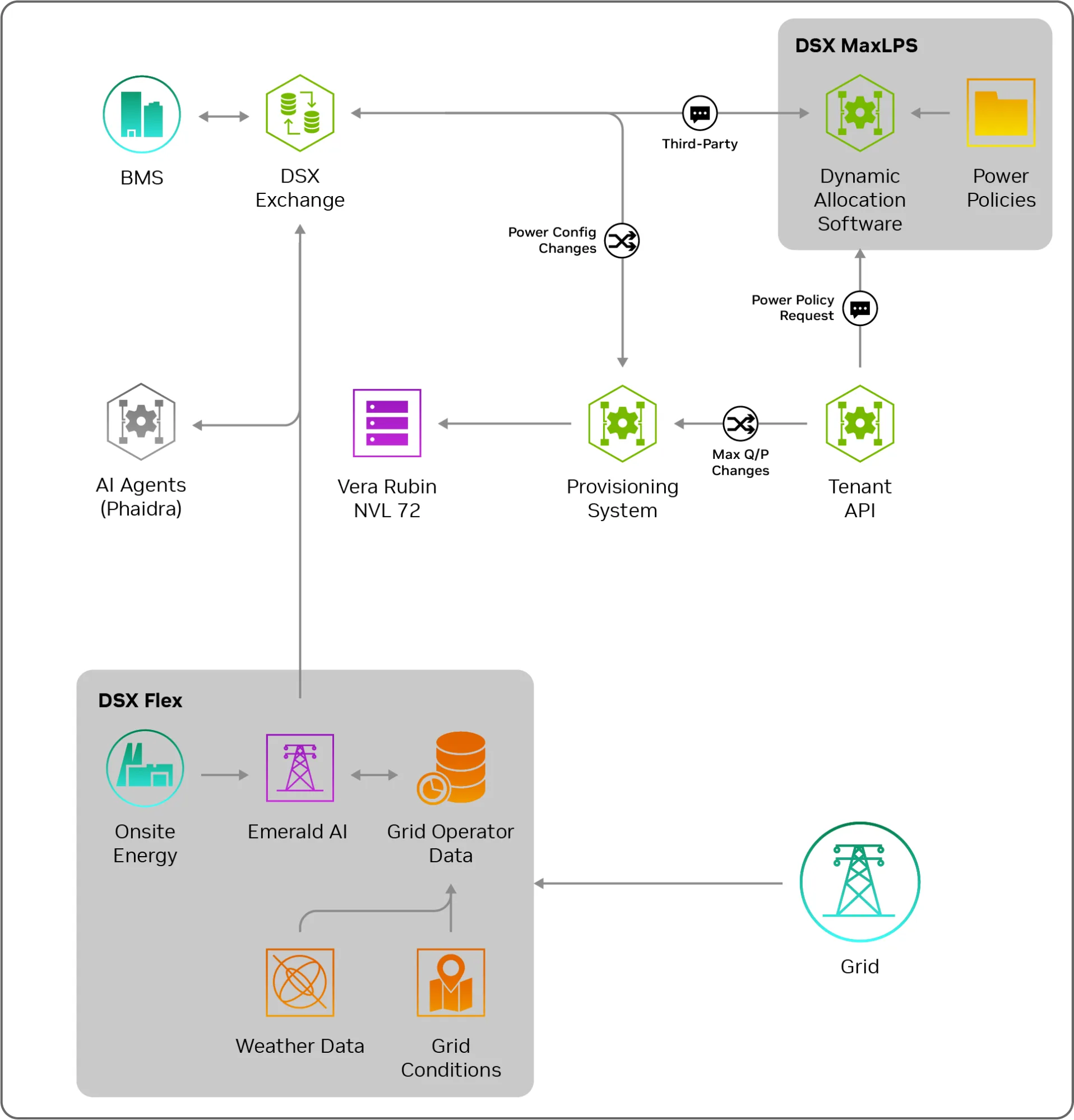 Figure 20  How DSX Exchange connects facility signals, power policy, and deployment systems