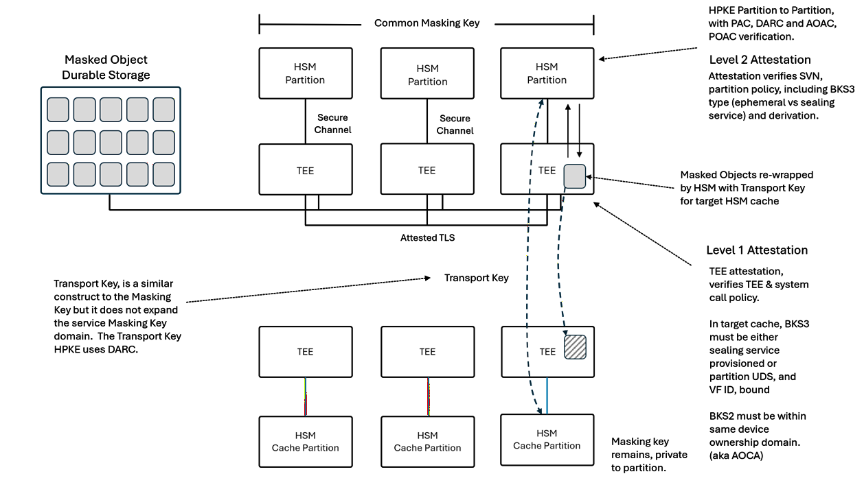 Figure 21  Trust paths of Tessera services and the local HSM cache