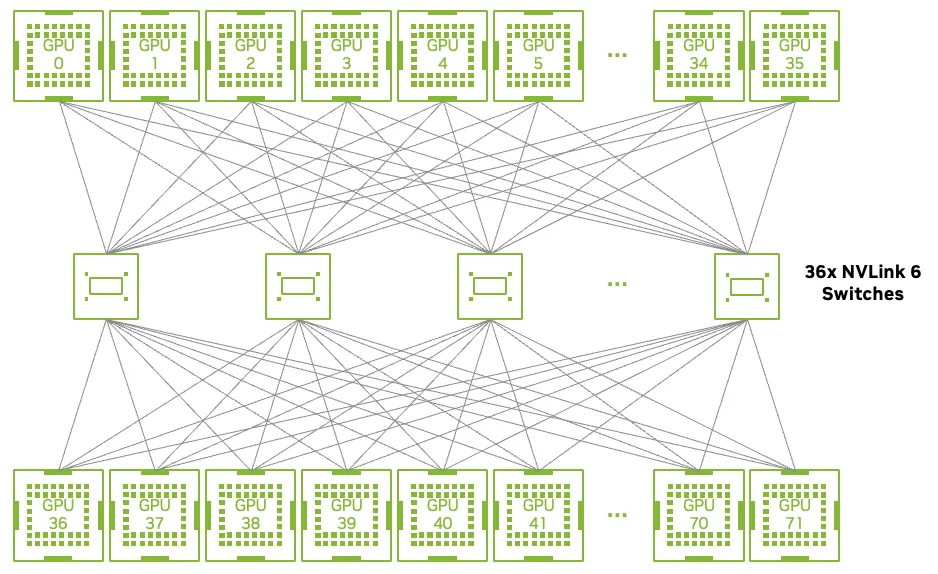 Figure 3  A reference example of the NVL72 intra-rack communication domain
