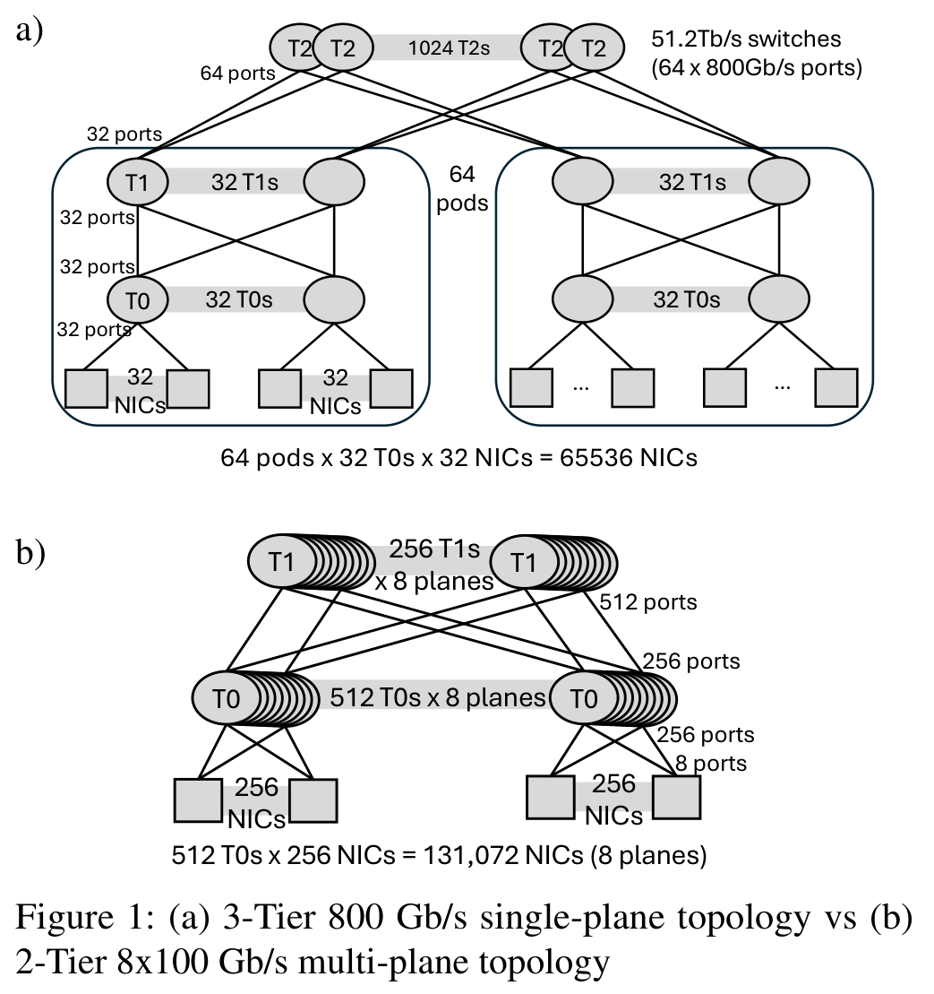 Figure 4  How MRC multi-plane changes network tiers
