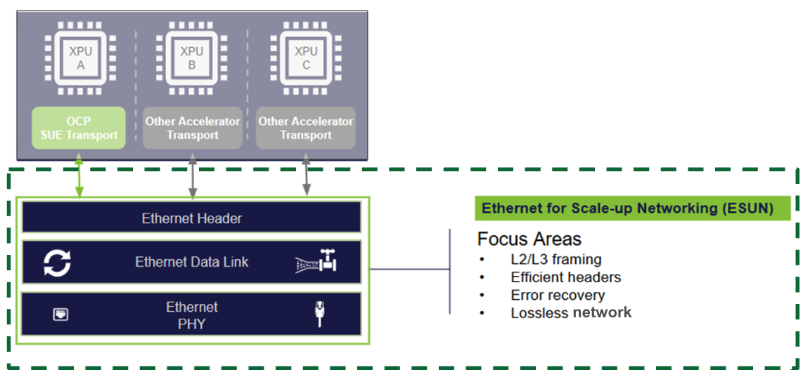 Figure 5  The boundary between the shared Ethernet base and accelerator transports