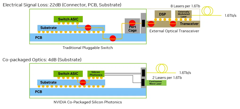 Figure 7  Signal paths of pluggable optics versus co-packaged optics