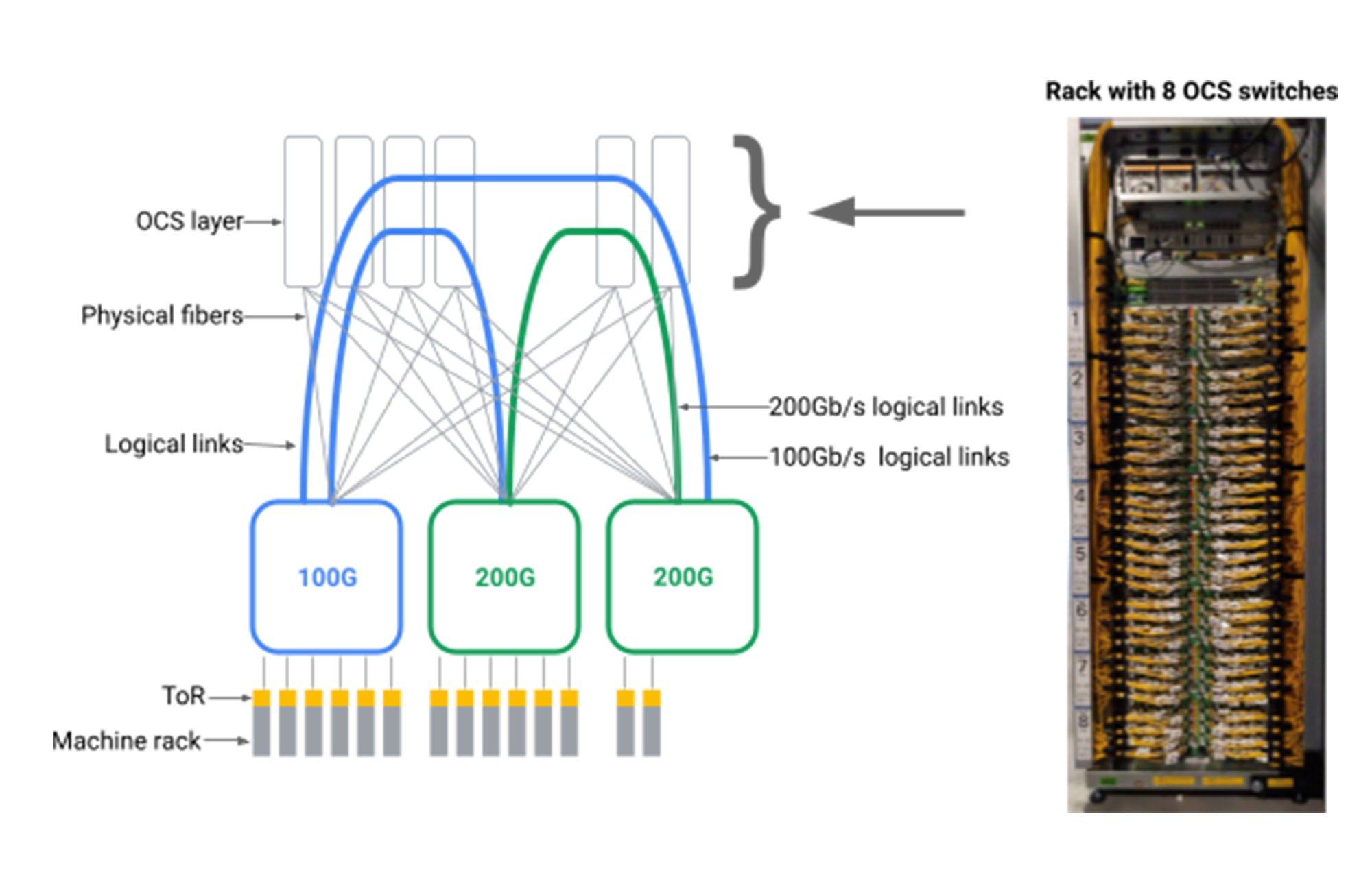 Figure 8  OCS connects physical fiber and mutable logical light paths
