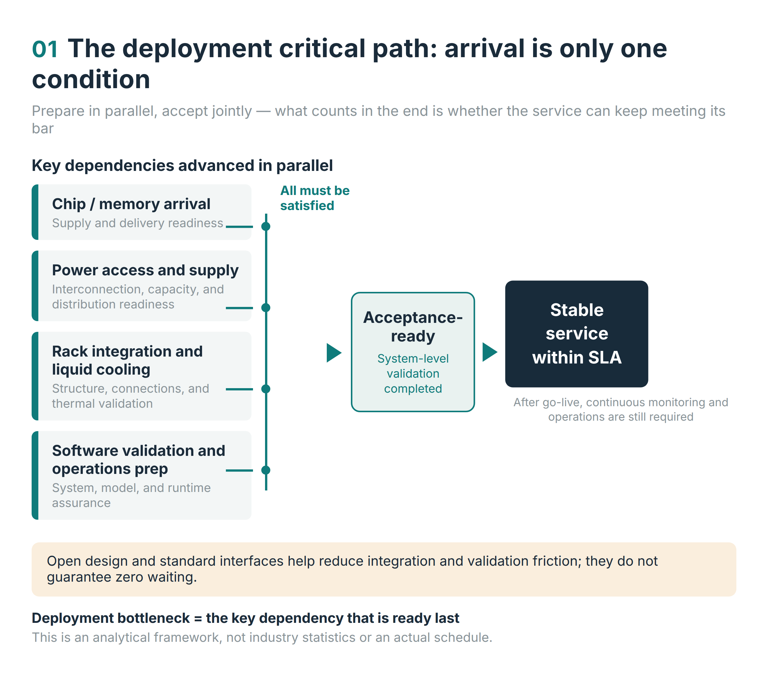 Figure 1  The critical path of deployment: arrival is only one condition