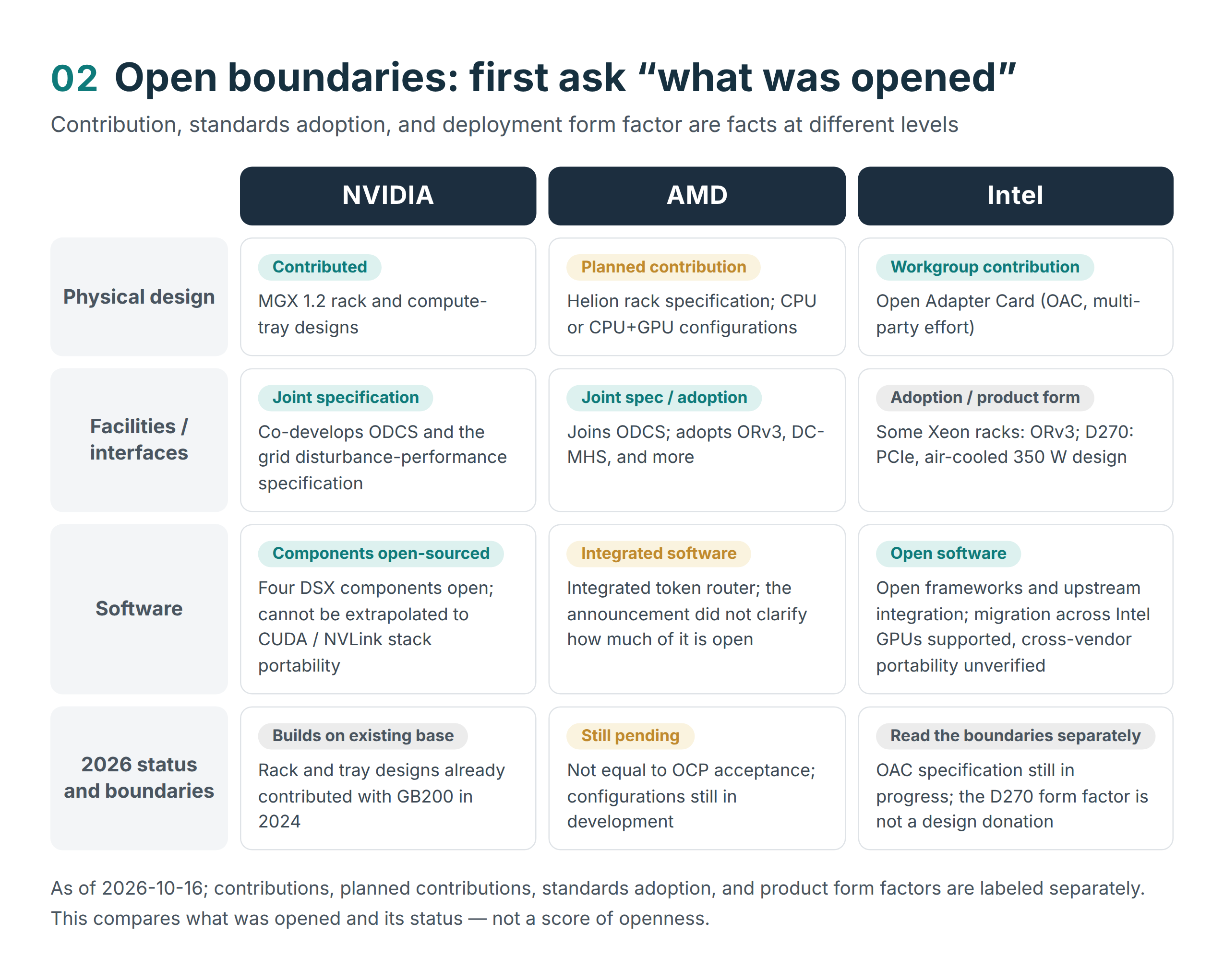 Figure 2  What the three companies opened: objects, status, and boundaries