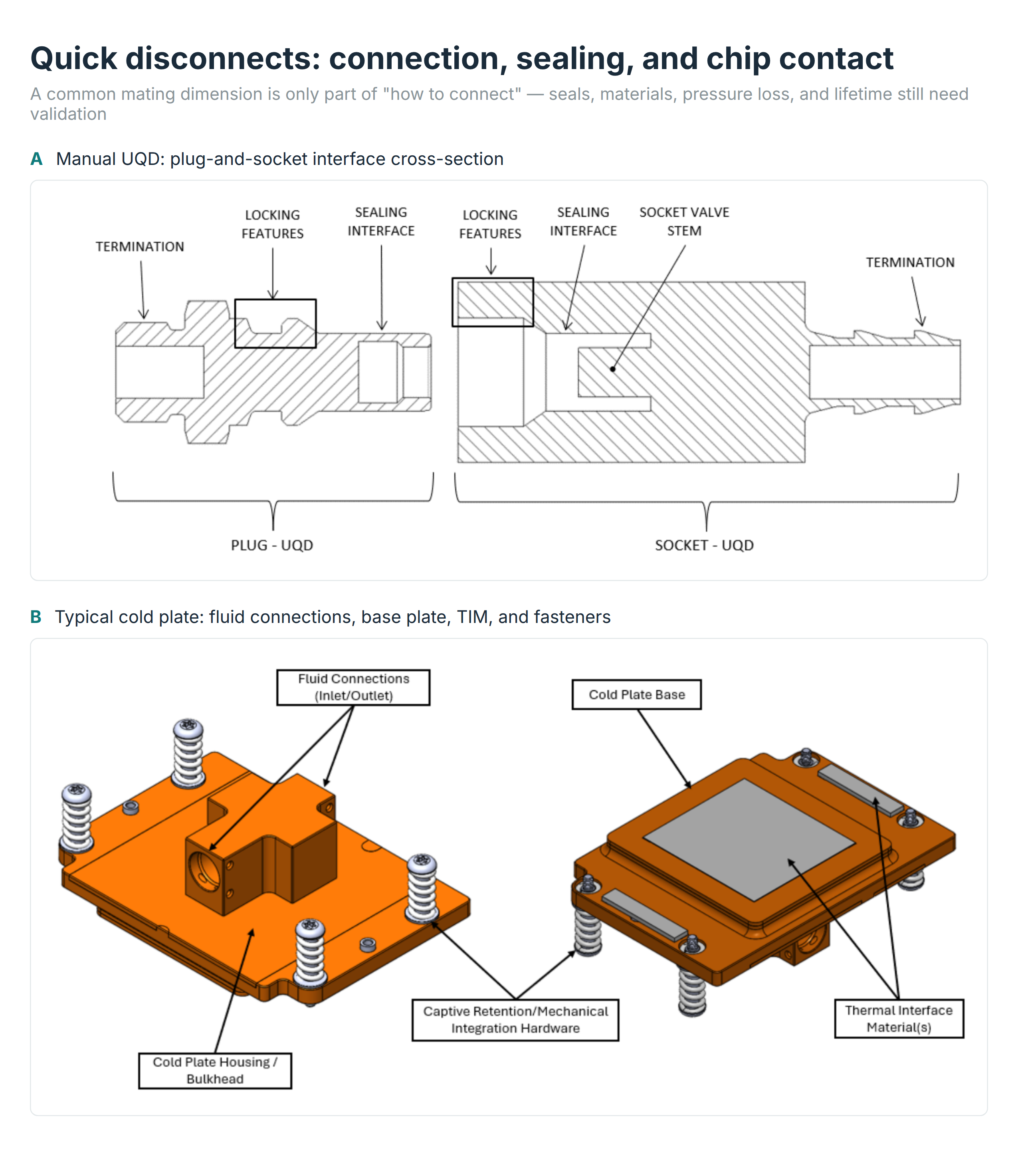 Figure 5  Quick-disconnect cross-section and a typical cold-plate assembly