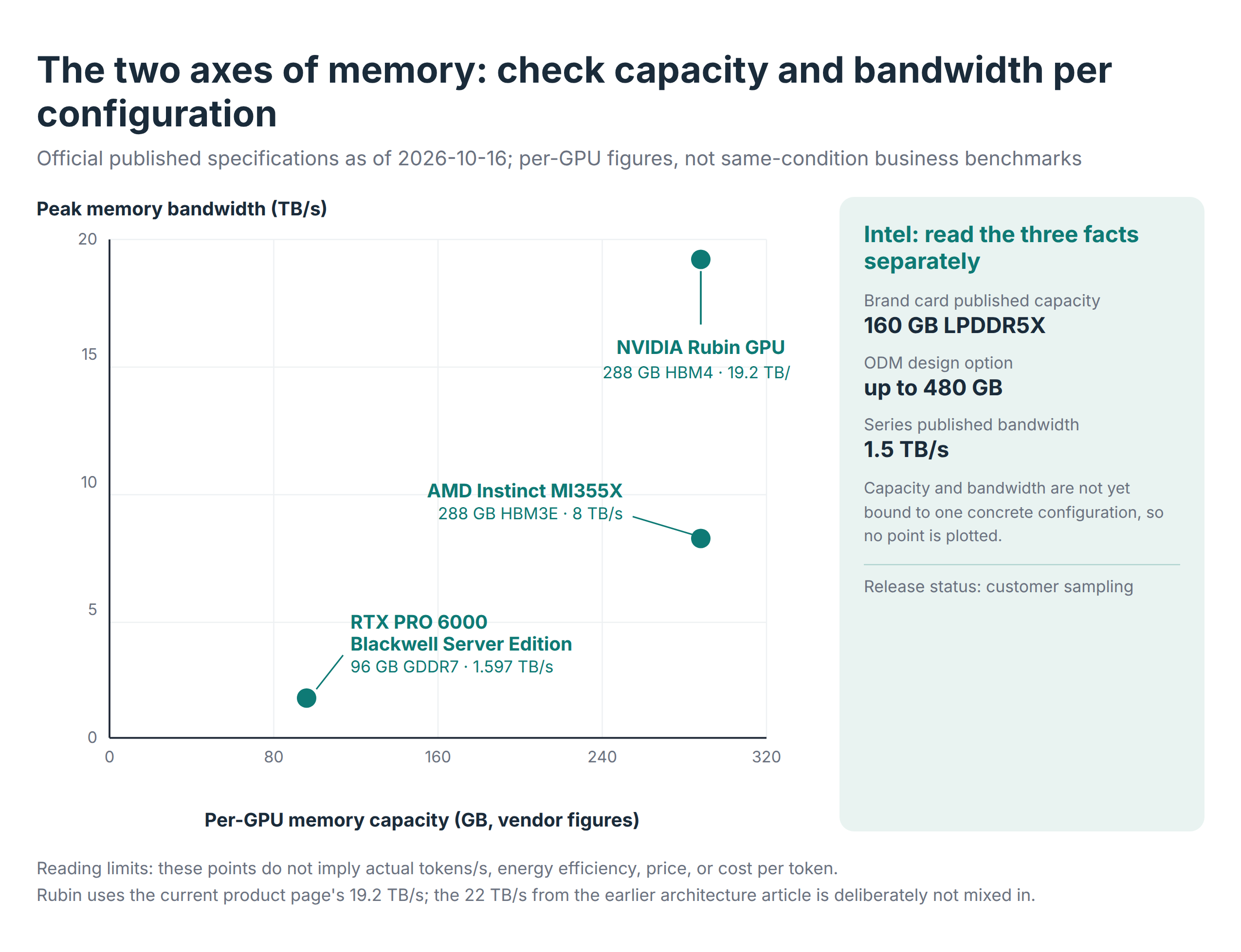 Figure 8  Verifiable specs: per-GPU capacity and memory bandwidth