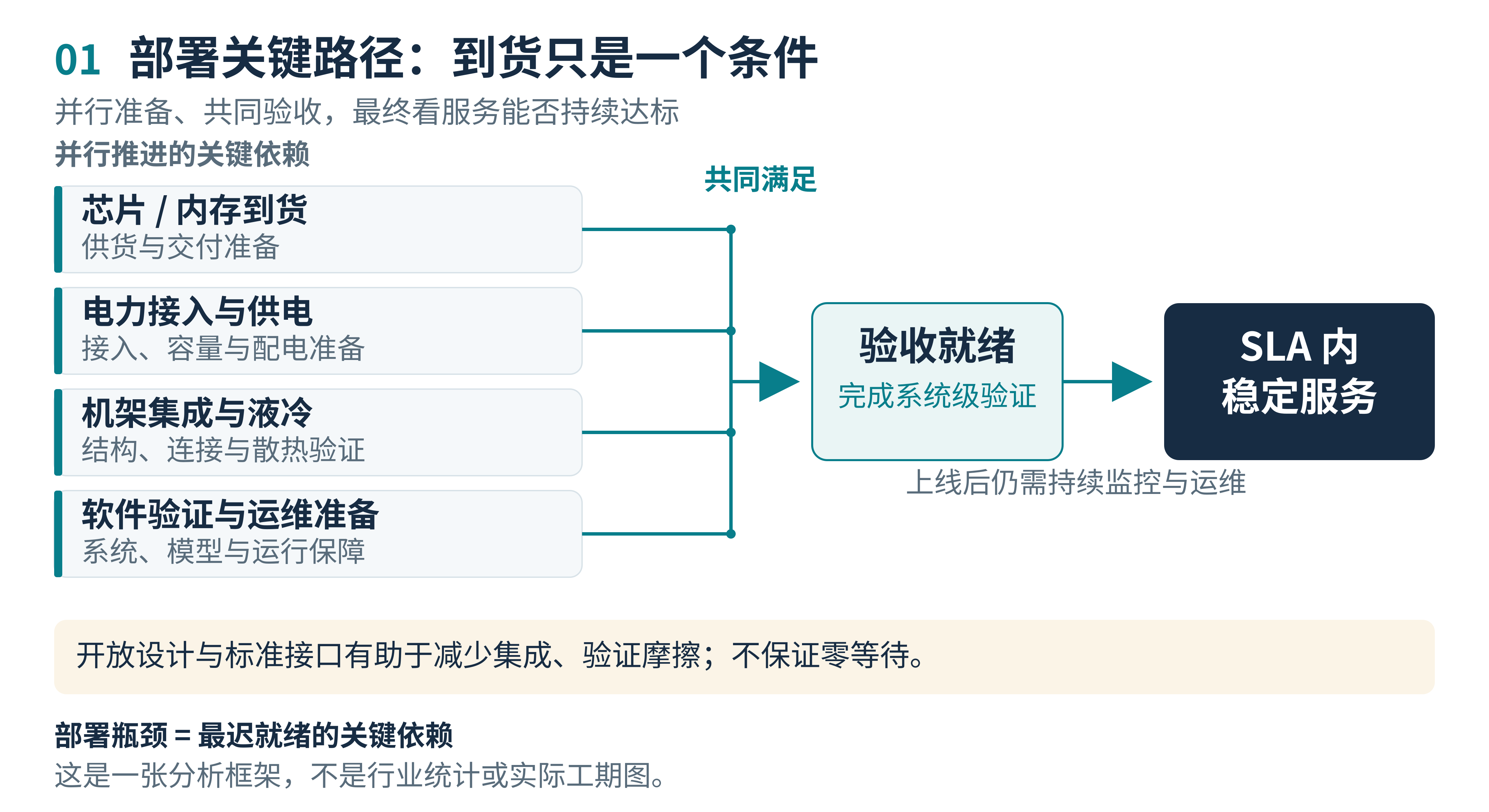 图 1 部署关键路径:到货只是一个条件