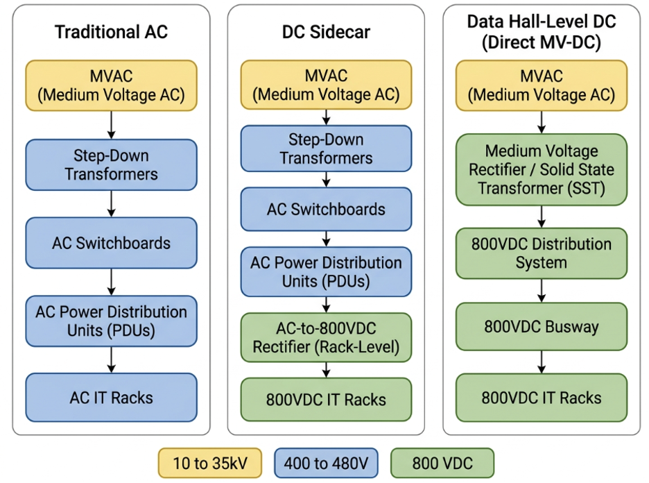 Figure 4  Two paths from existing AC facilities to data-hall-level DC