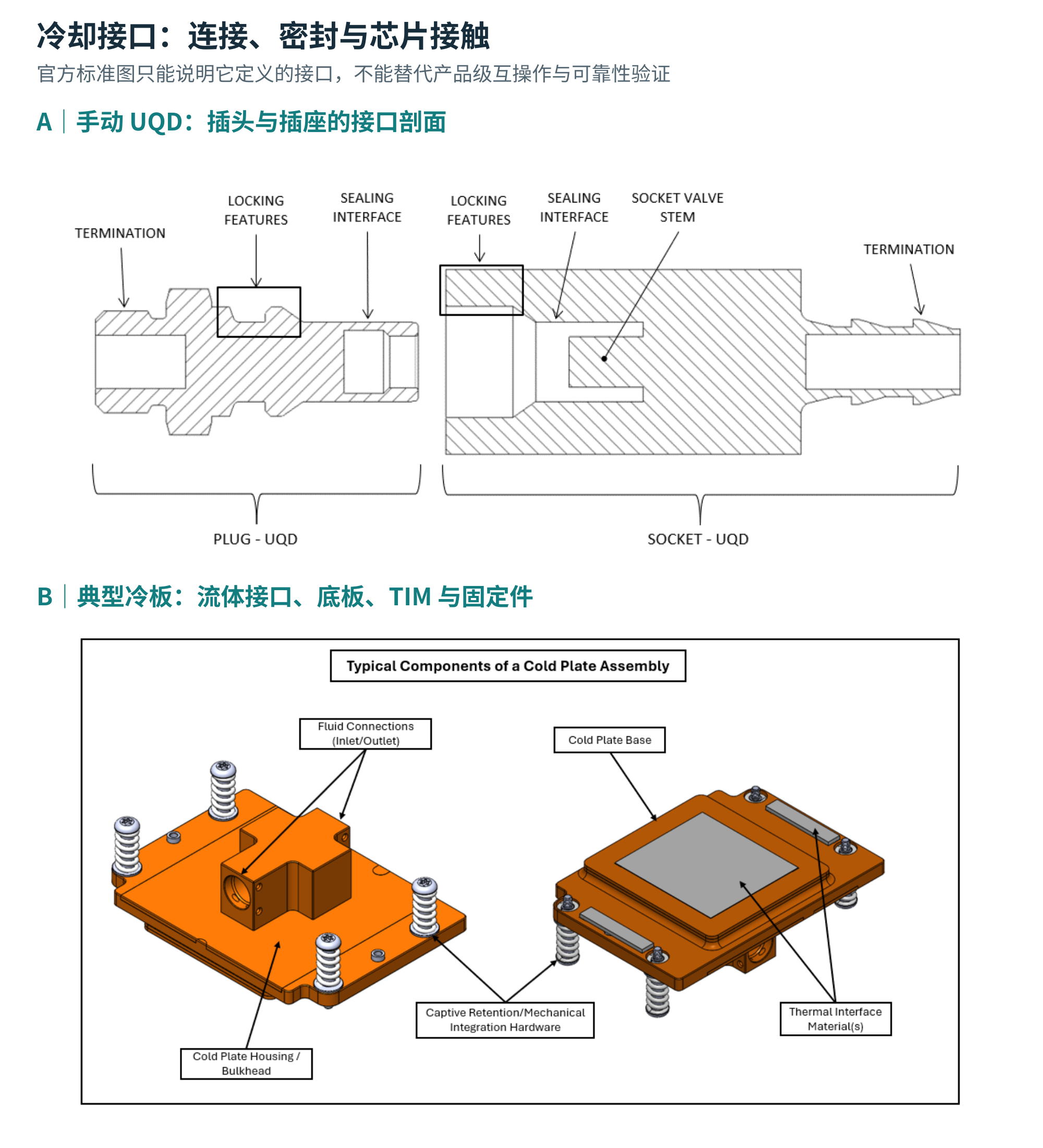 图 5 快接剖面与典型冷板装配