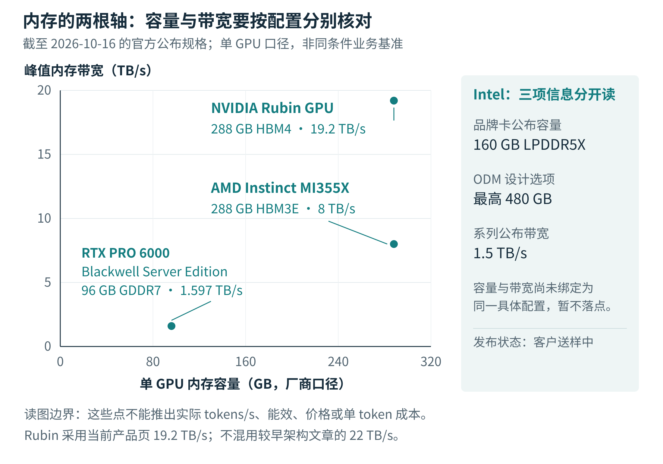 图 8 单GPU容量与内存带宽的可核验规格