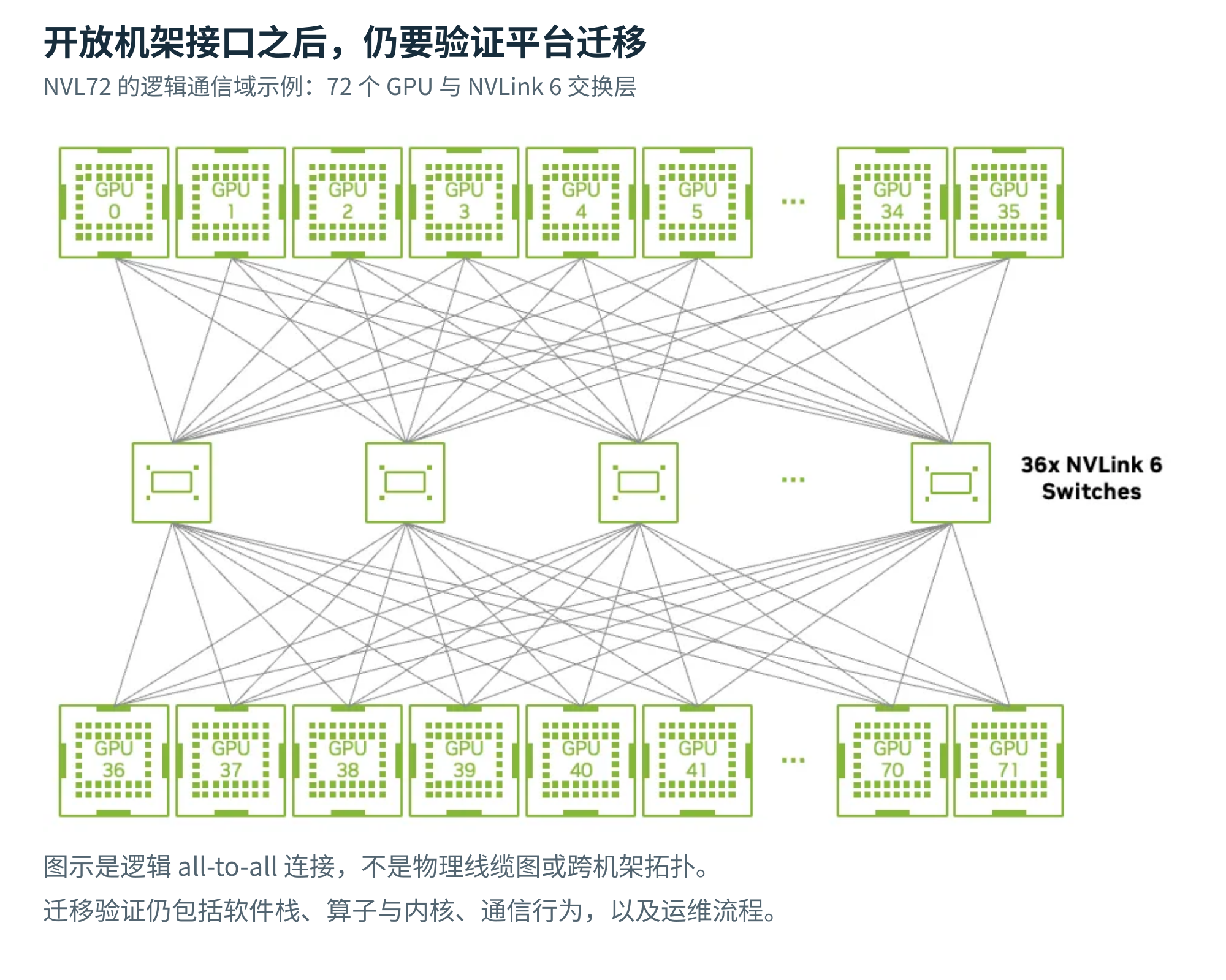 图 9 NVLink通信域与平台迁移边界